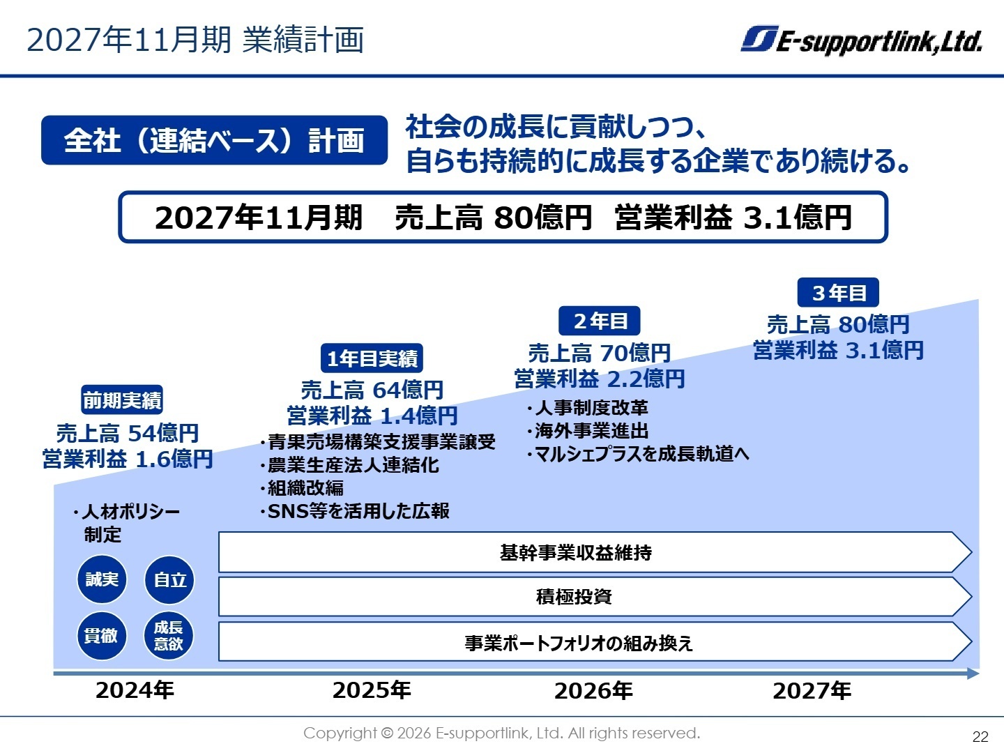 2027年11月期業績計画