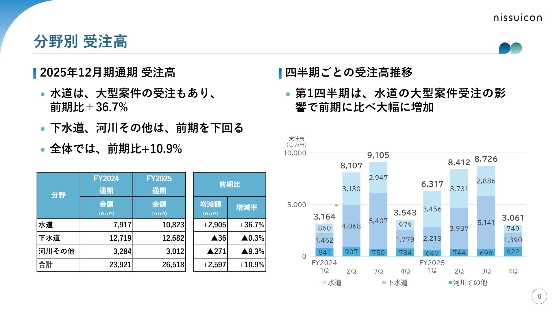 分野別 受注高推移