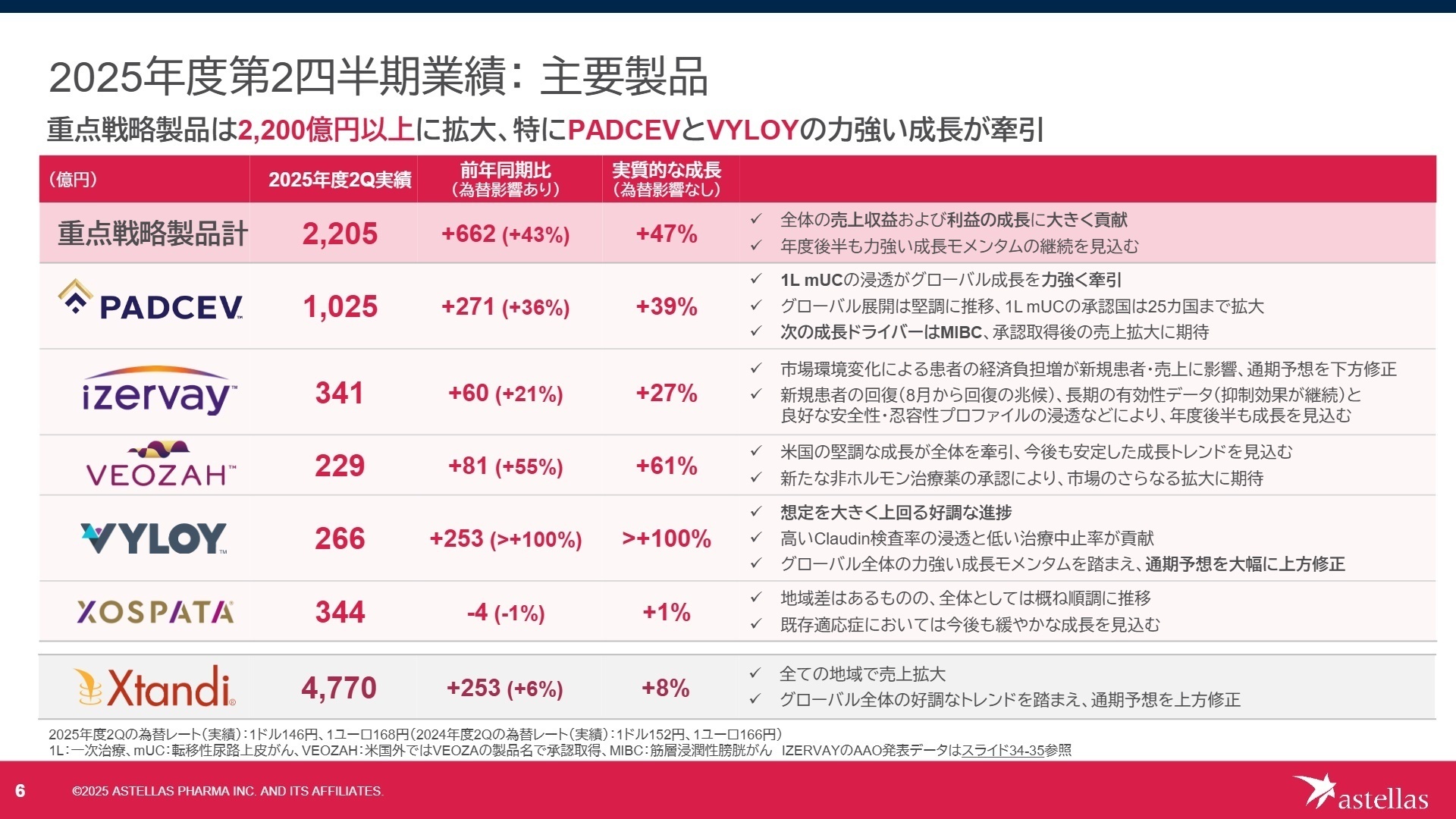 主要製品別の成長状況