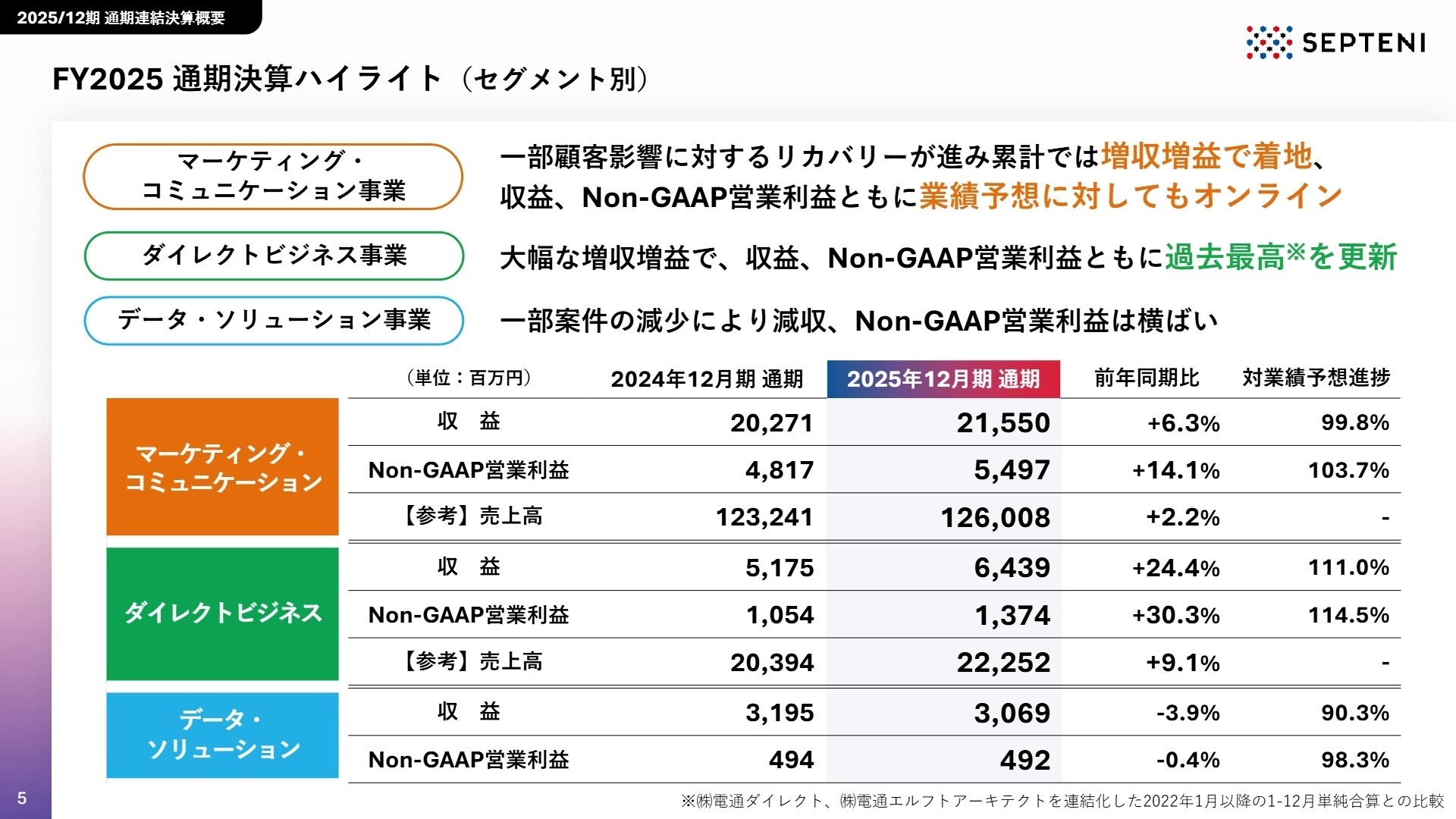 セグメント別業績ハイライト