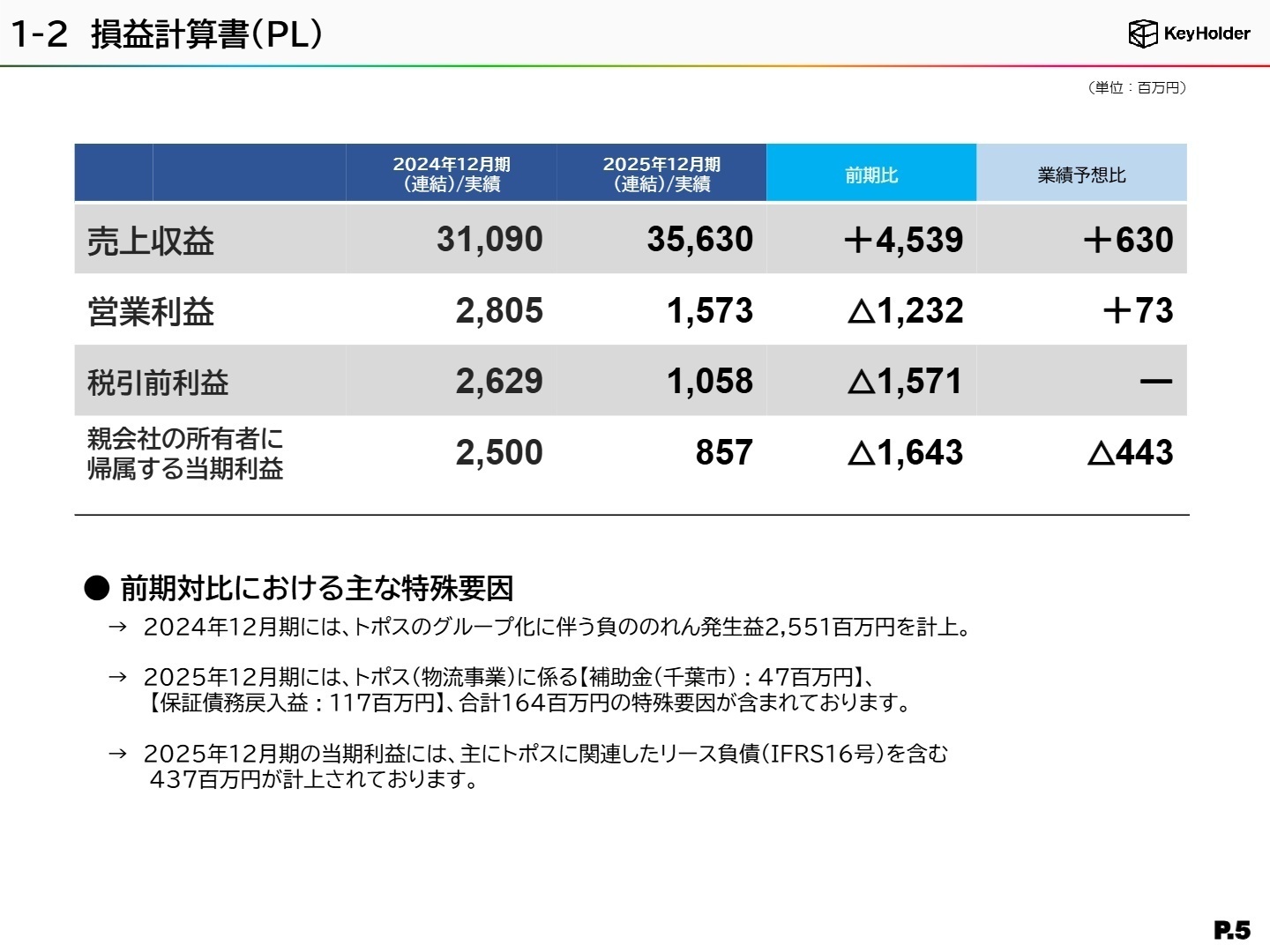 2025年12月期 連結業績サマリー