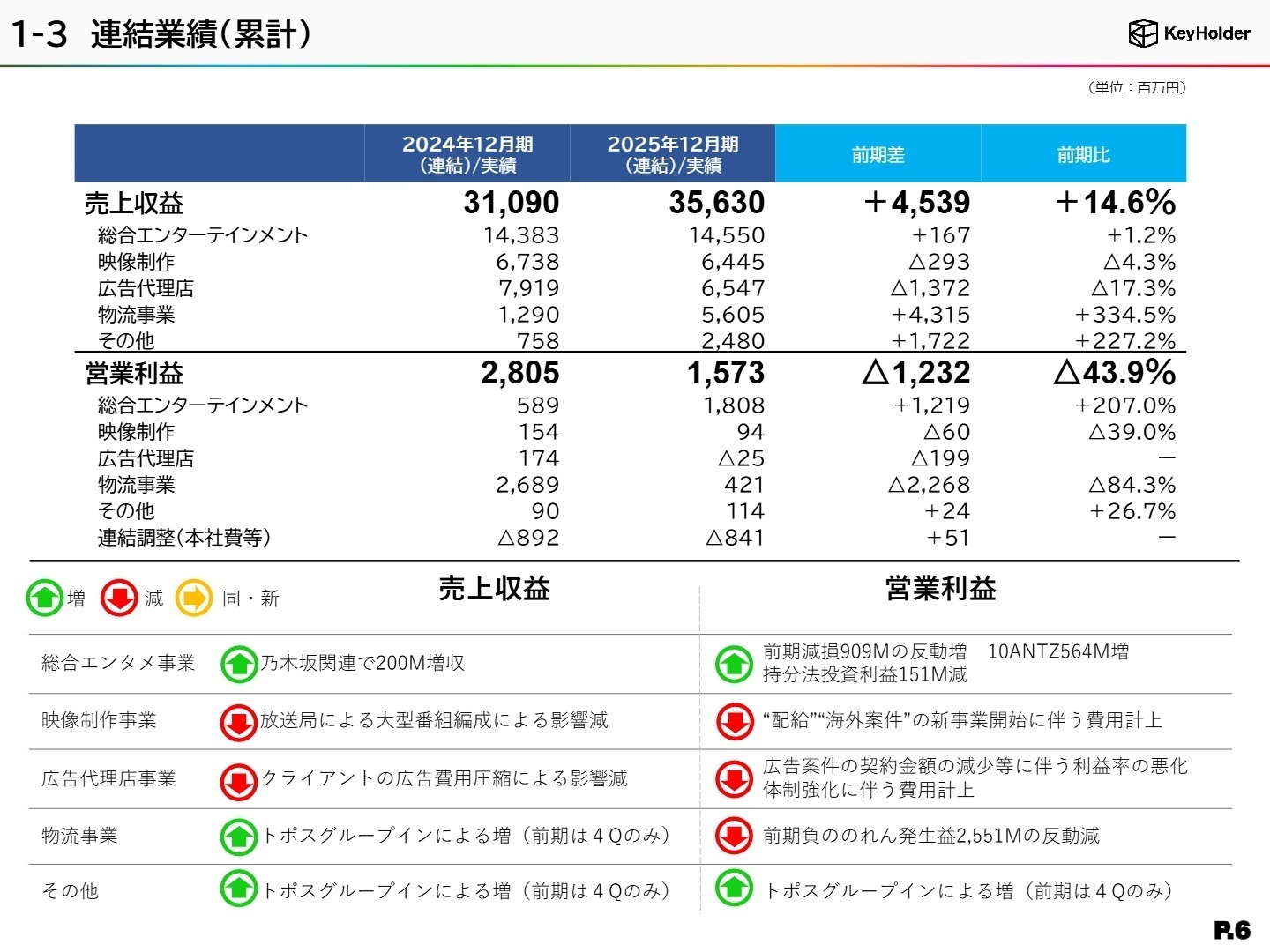 セグメント別 売上収益・営業利益