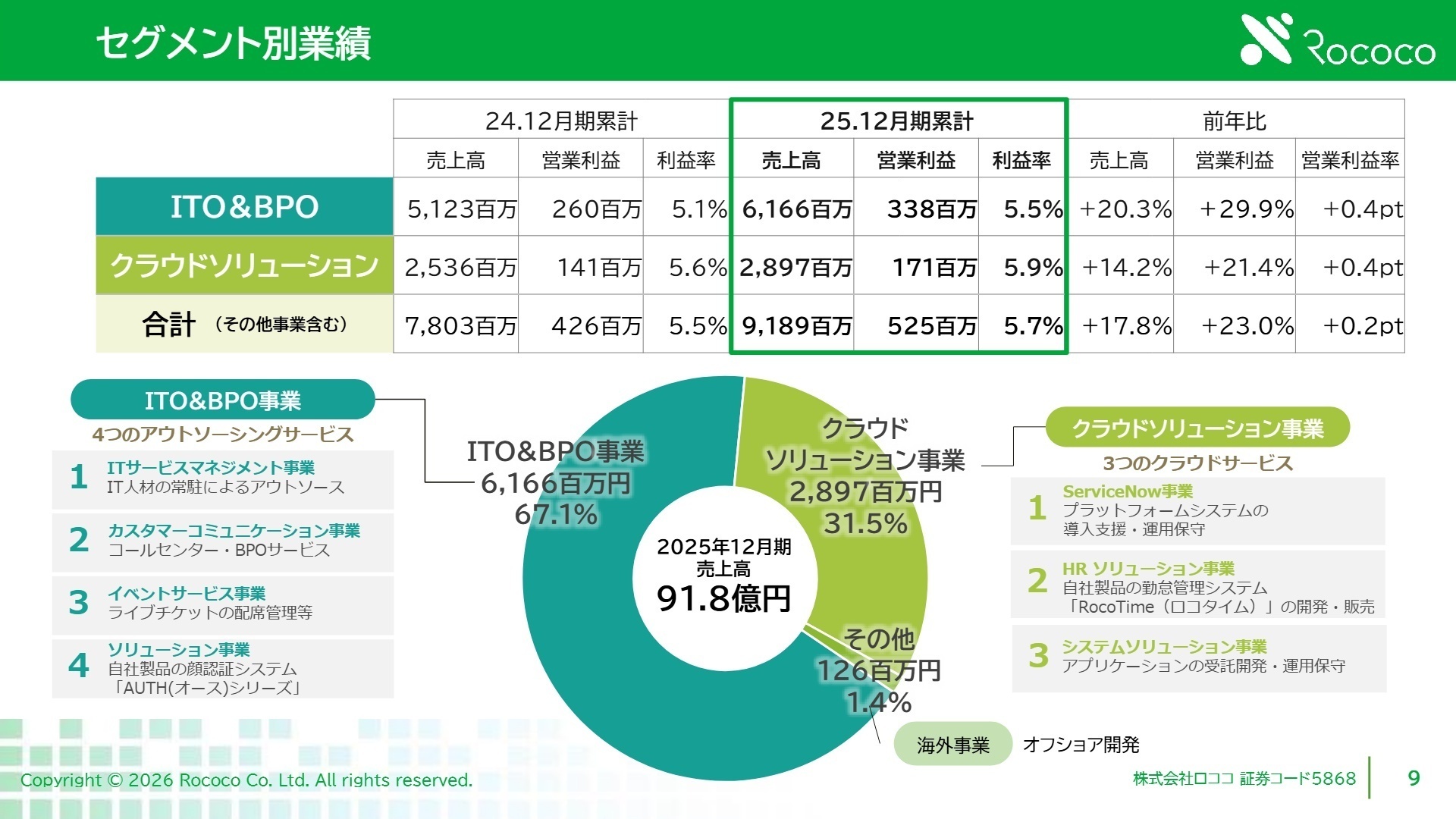 セグメント別業績