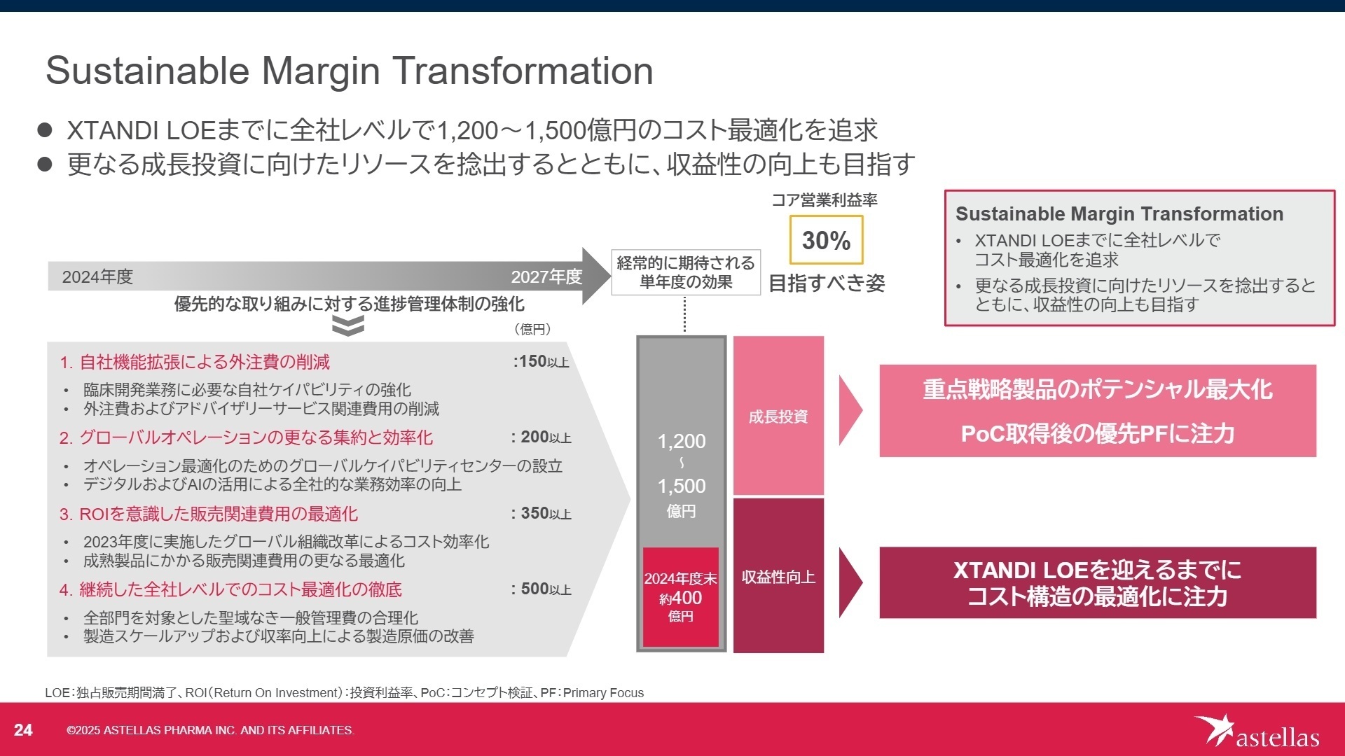 Sustainable Margin Transformation（SMT）の進捗
