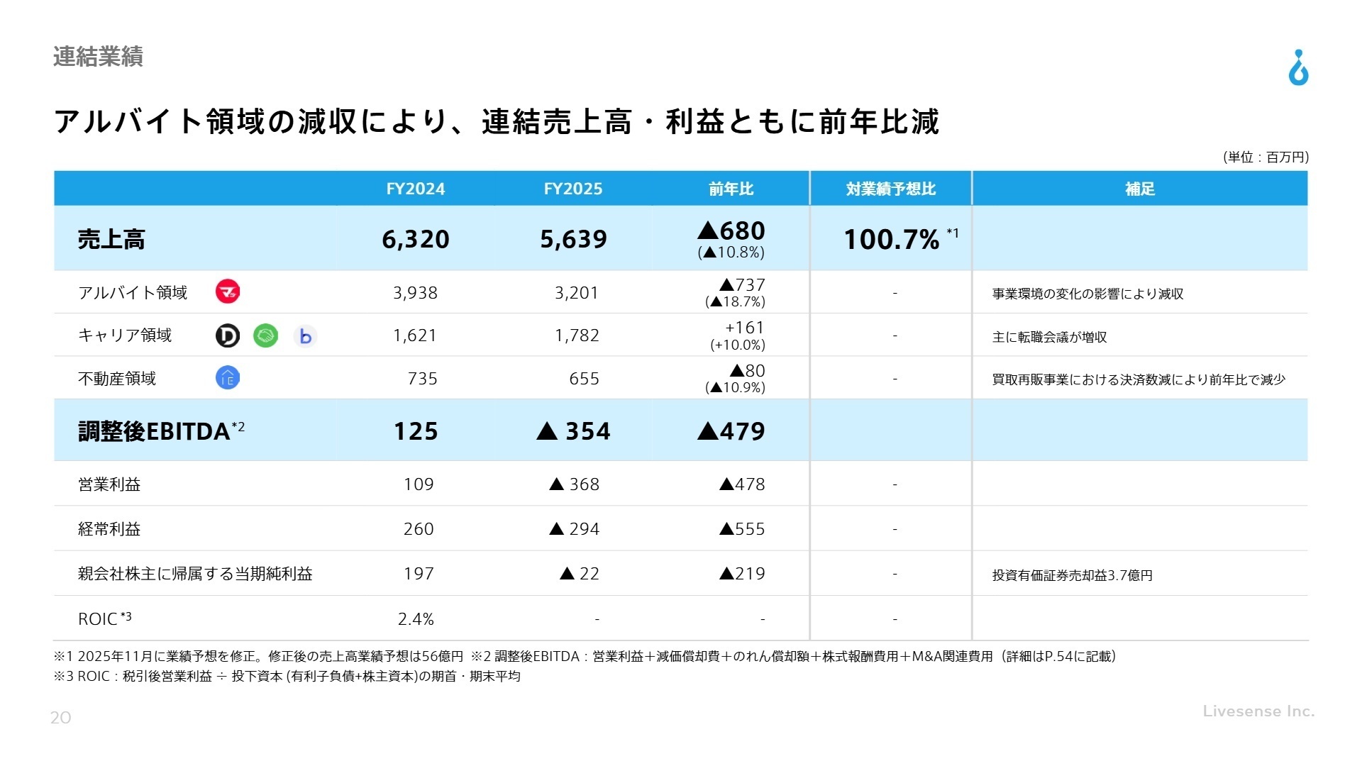連結業績サマリー