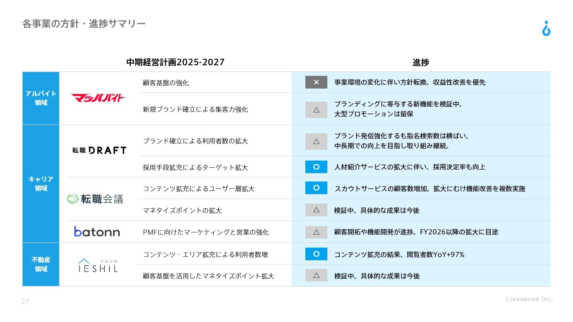 各事業の方針・進捗
