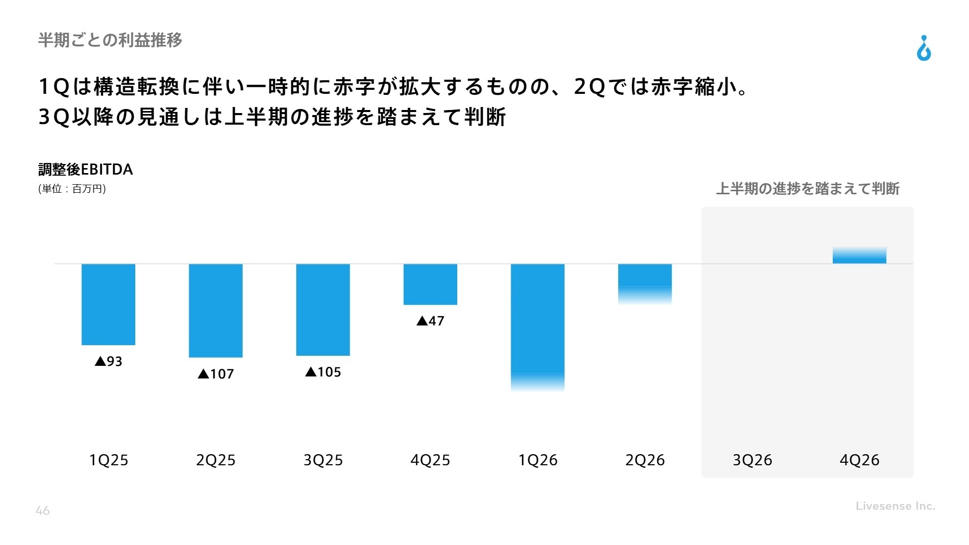利益推移と今後の見通し