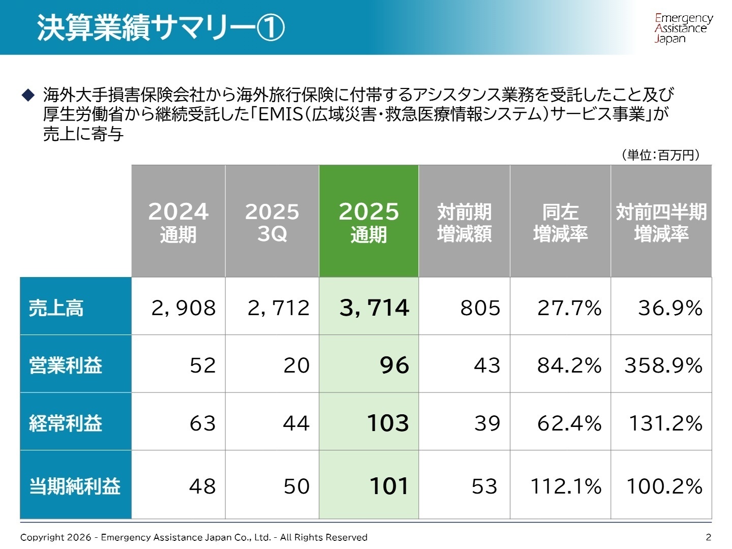 2025年12月期 決算業績サマリー