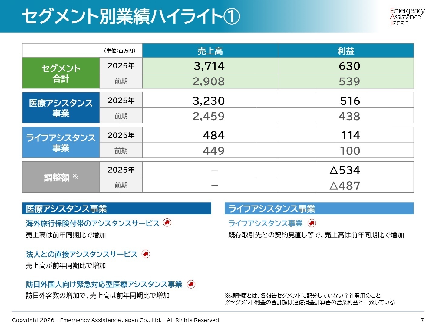 セグメント別業績ハイライト