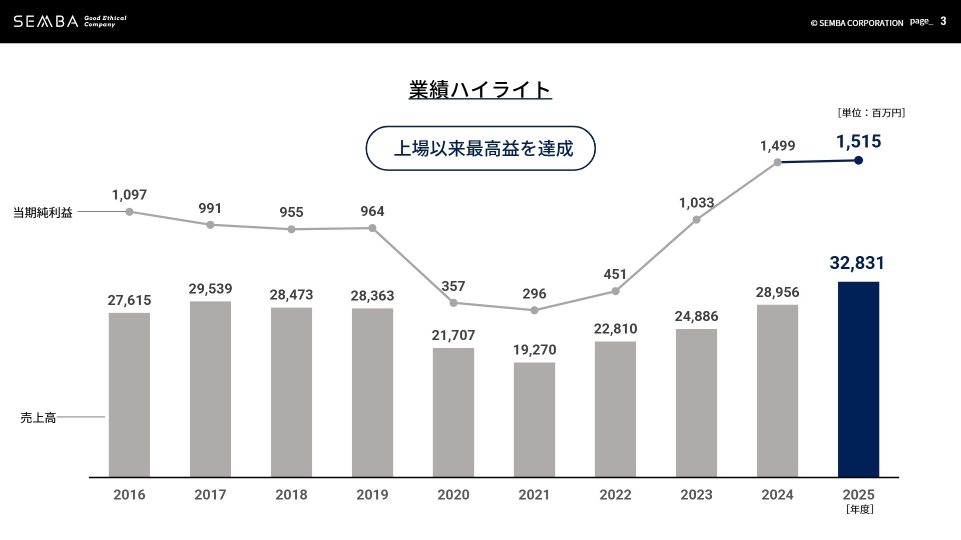業績ハイライト