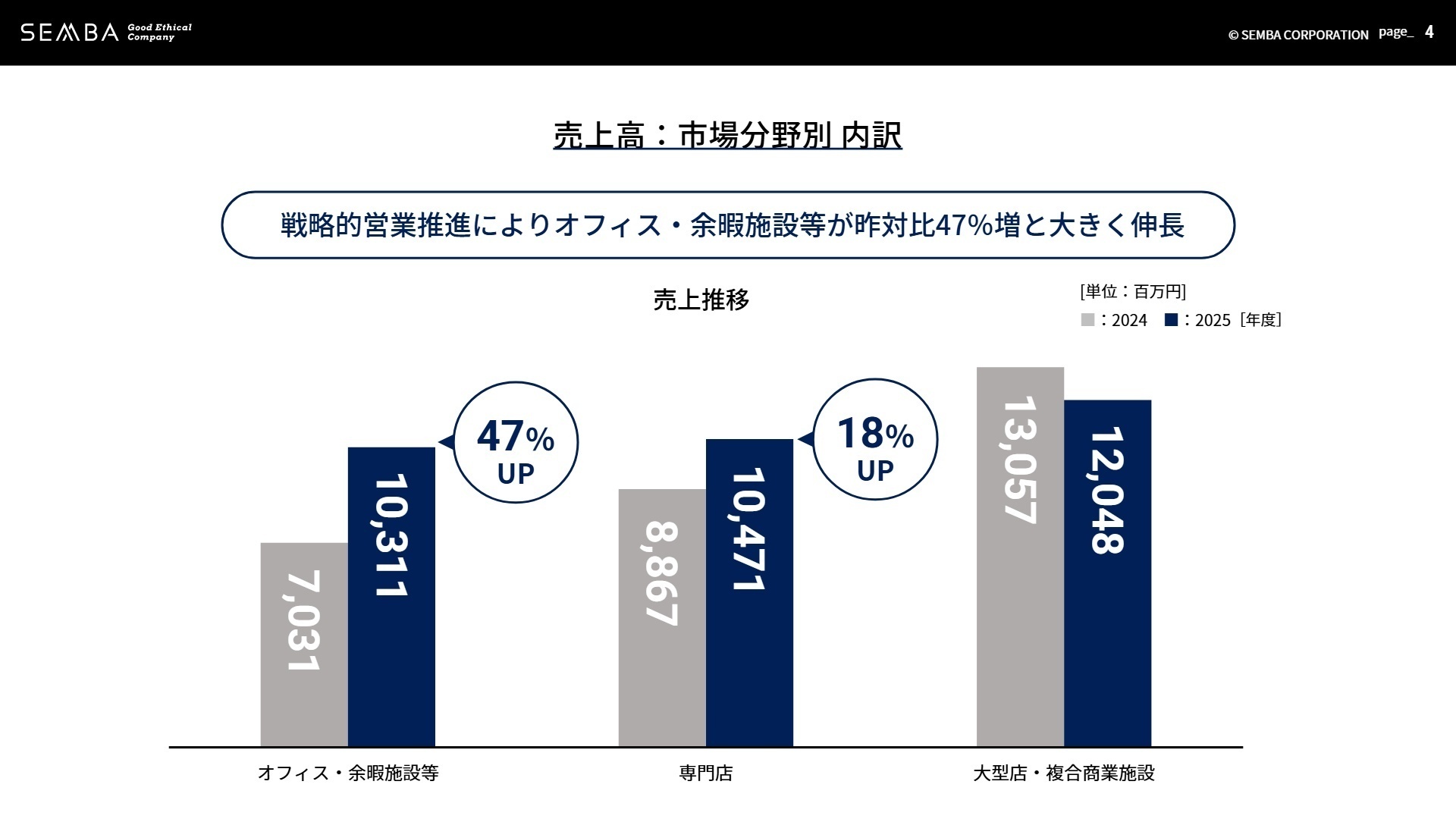 市場分野別売上推移