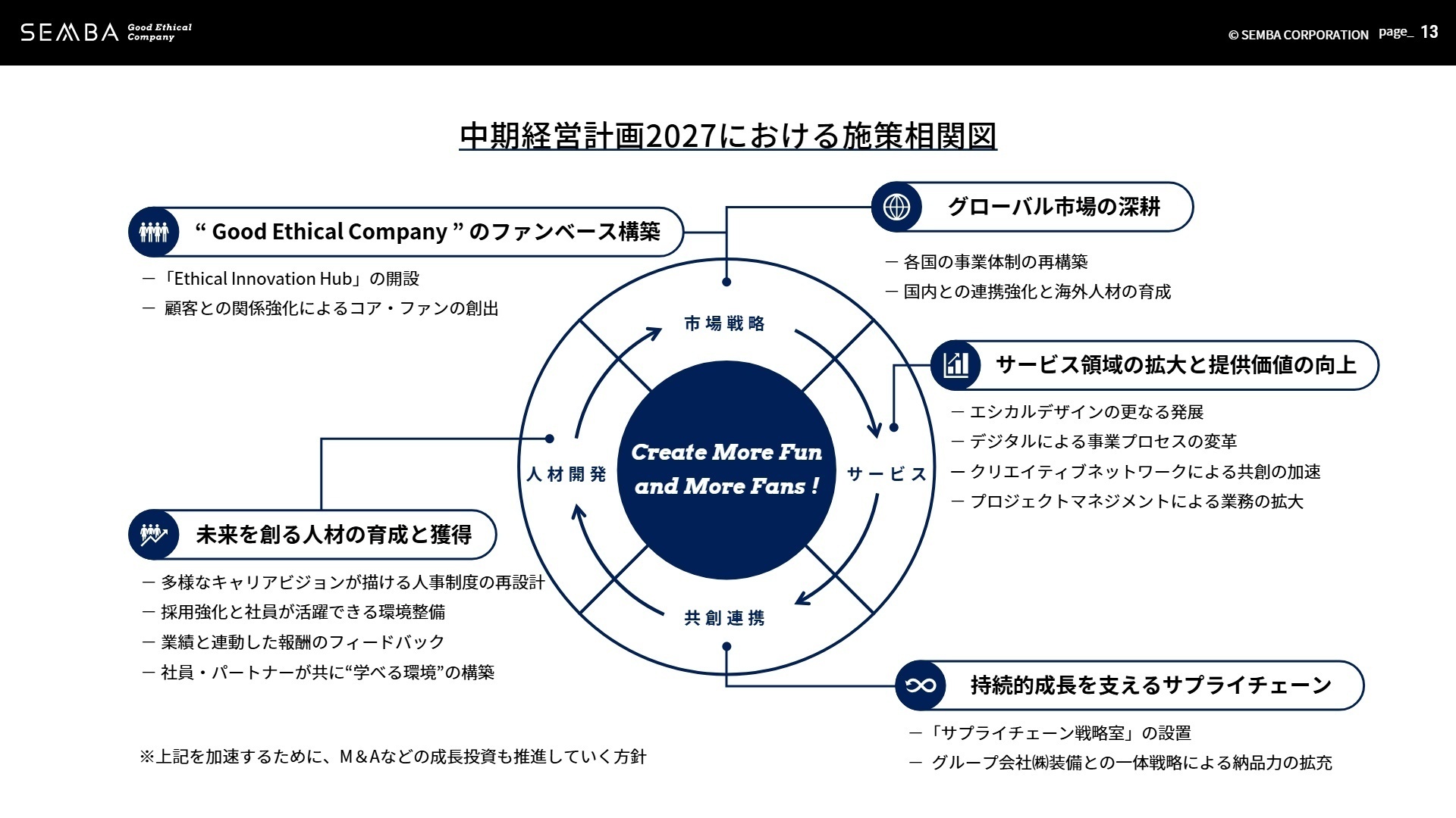 中期経営計画施策相関図