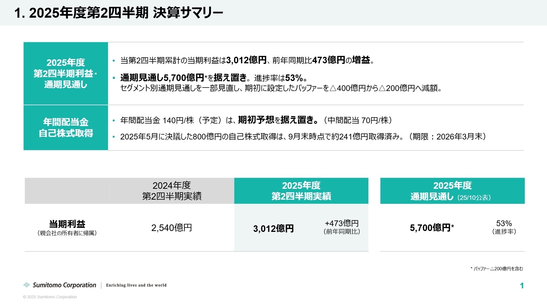 2025年度第2四半期 決算サマリー