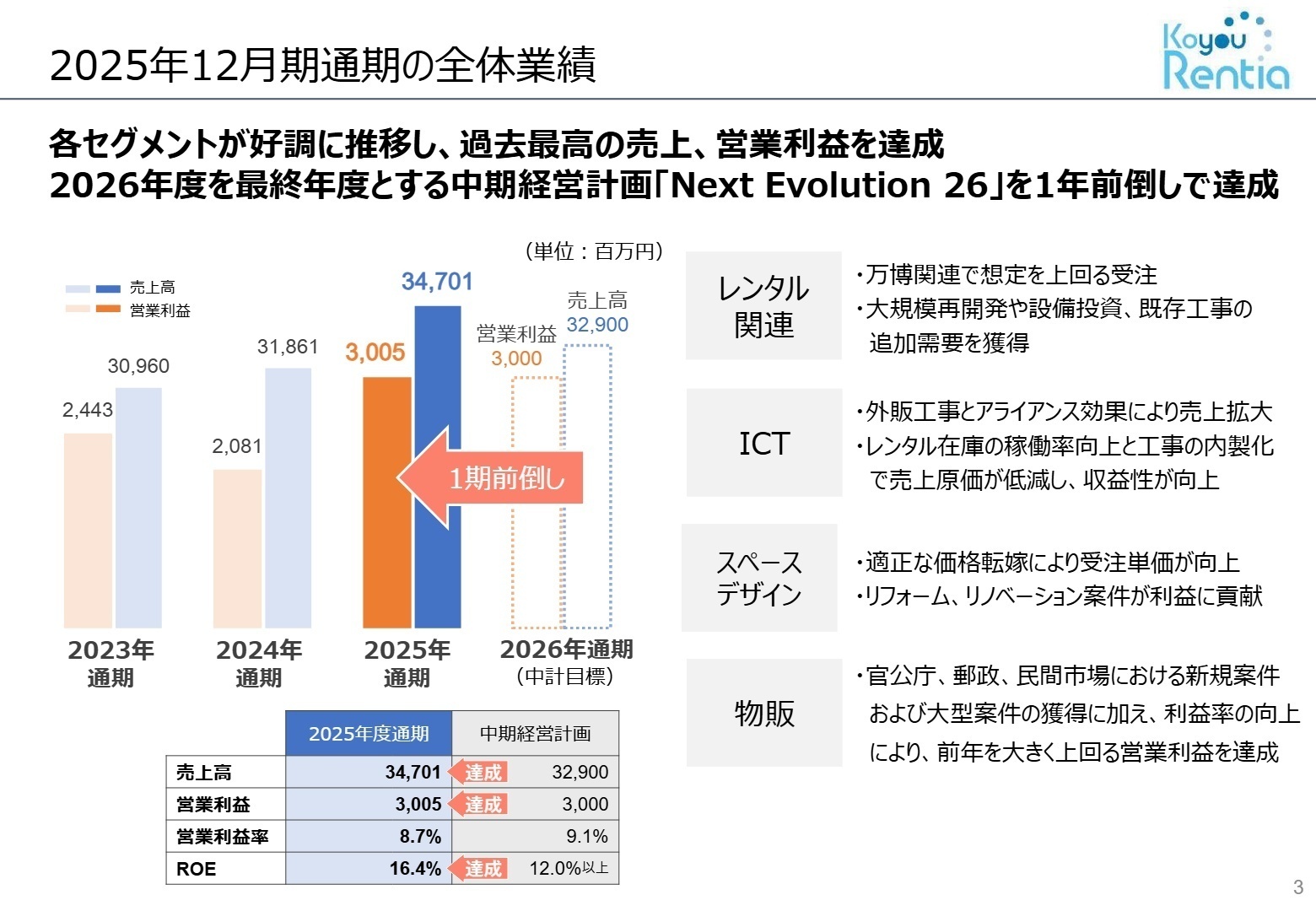 2025年12月期 通期連結業績グラフ