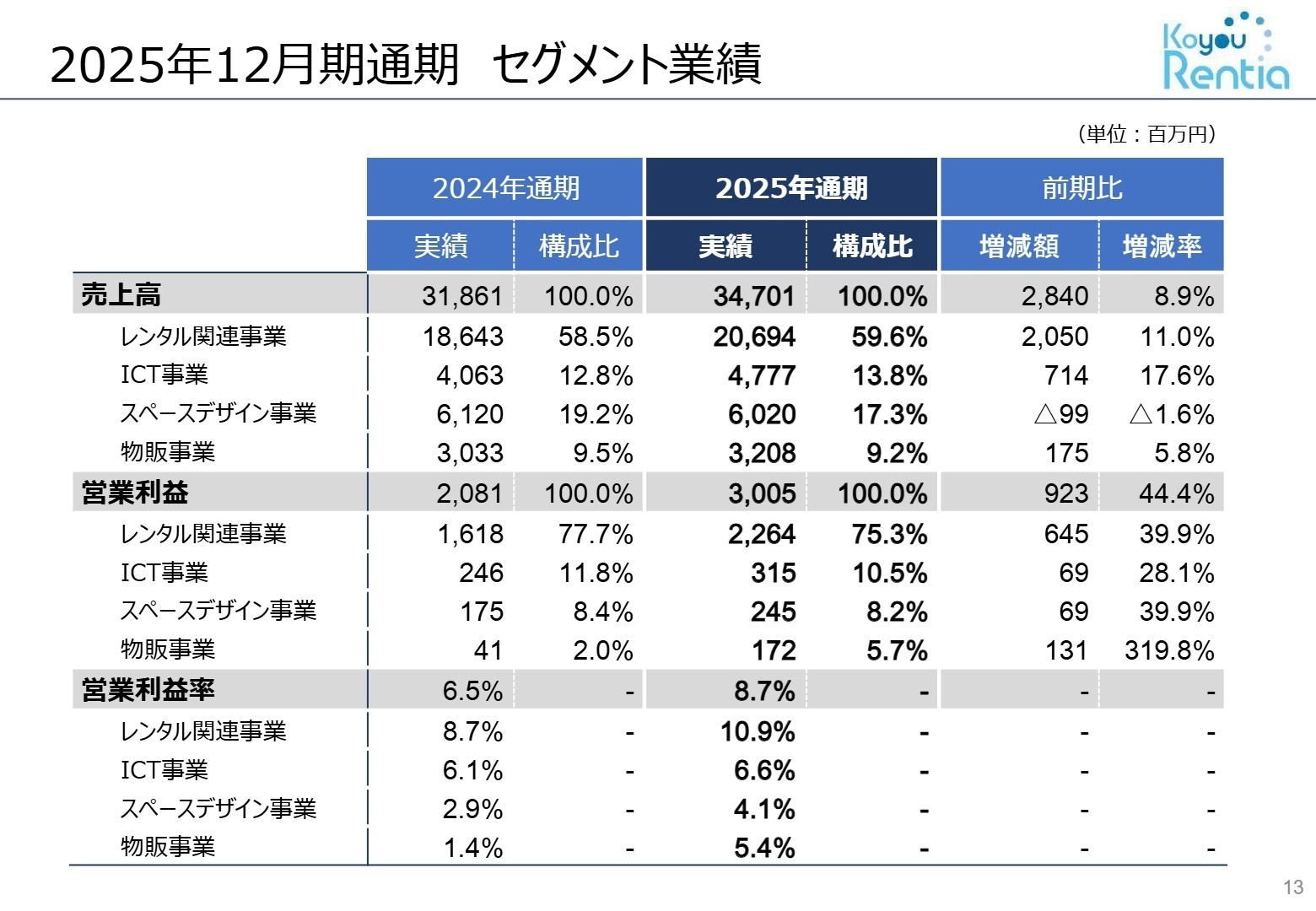 セグメント別業績推移