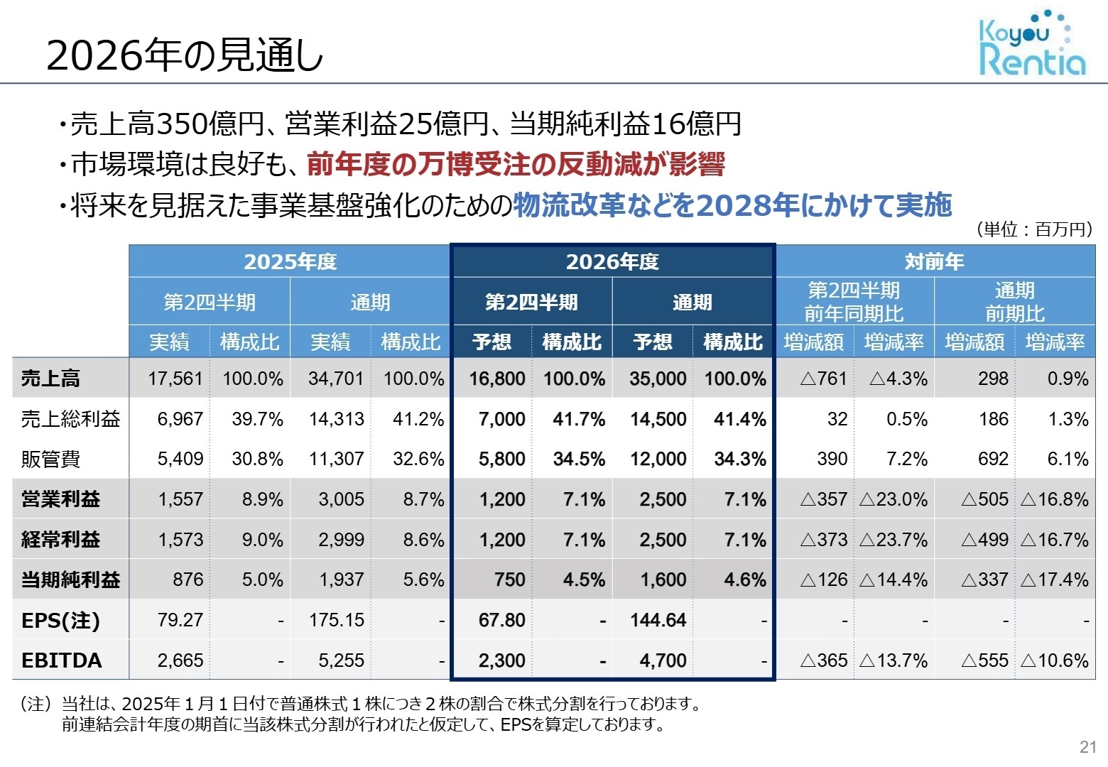 2026年12月期 業績予想