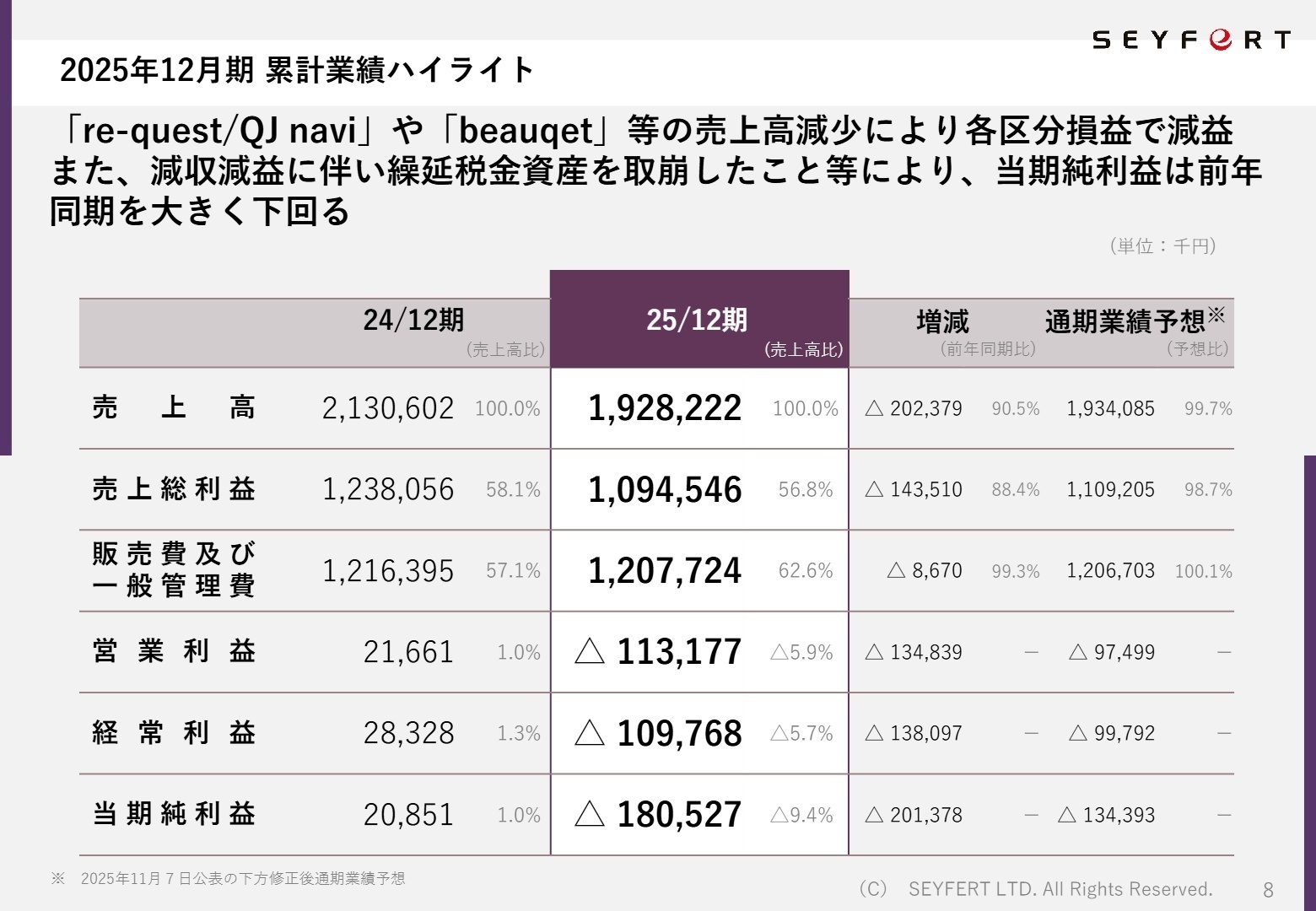 2025年12月期 累計業績ハイライト