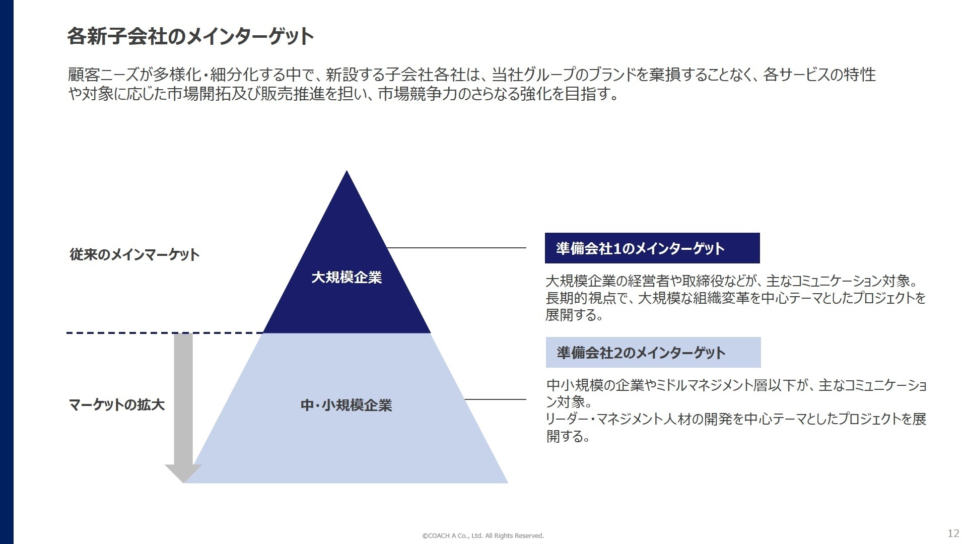 各新子会社のメインターゲット