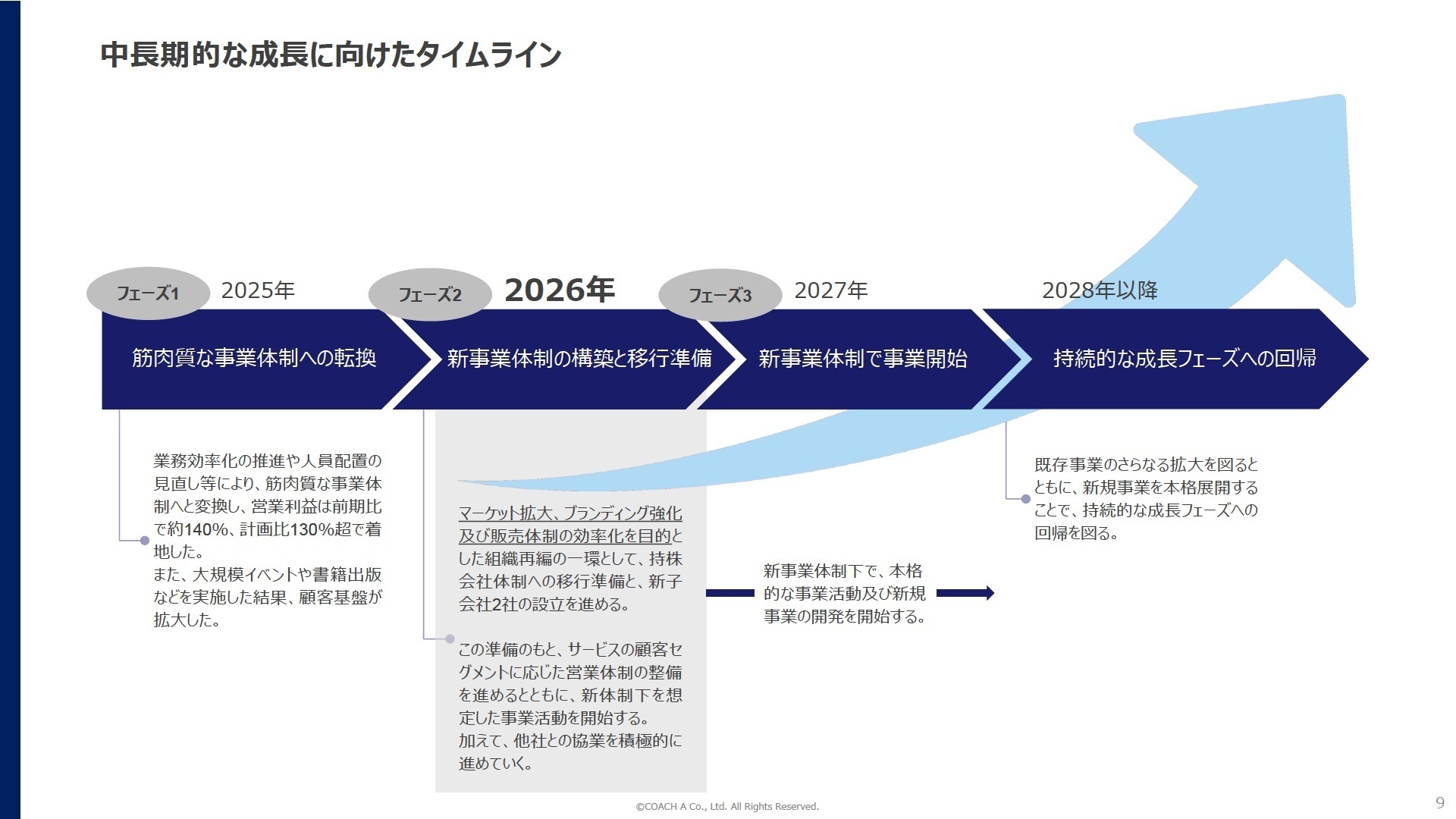 中長期的な成長に向けたタイムライン
