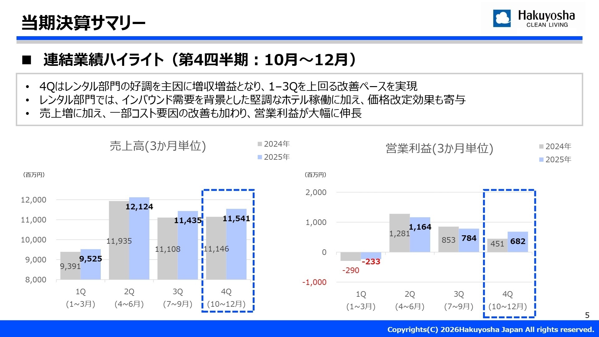 連結業績ハイライト（第4四半期）