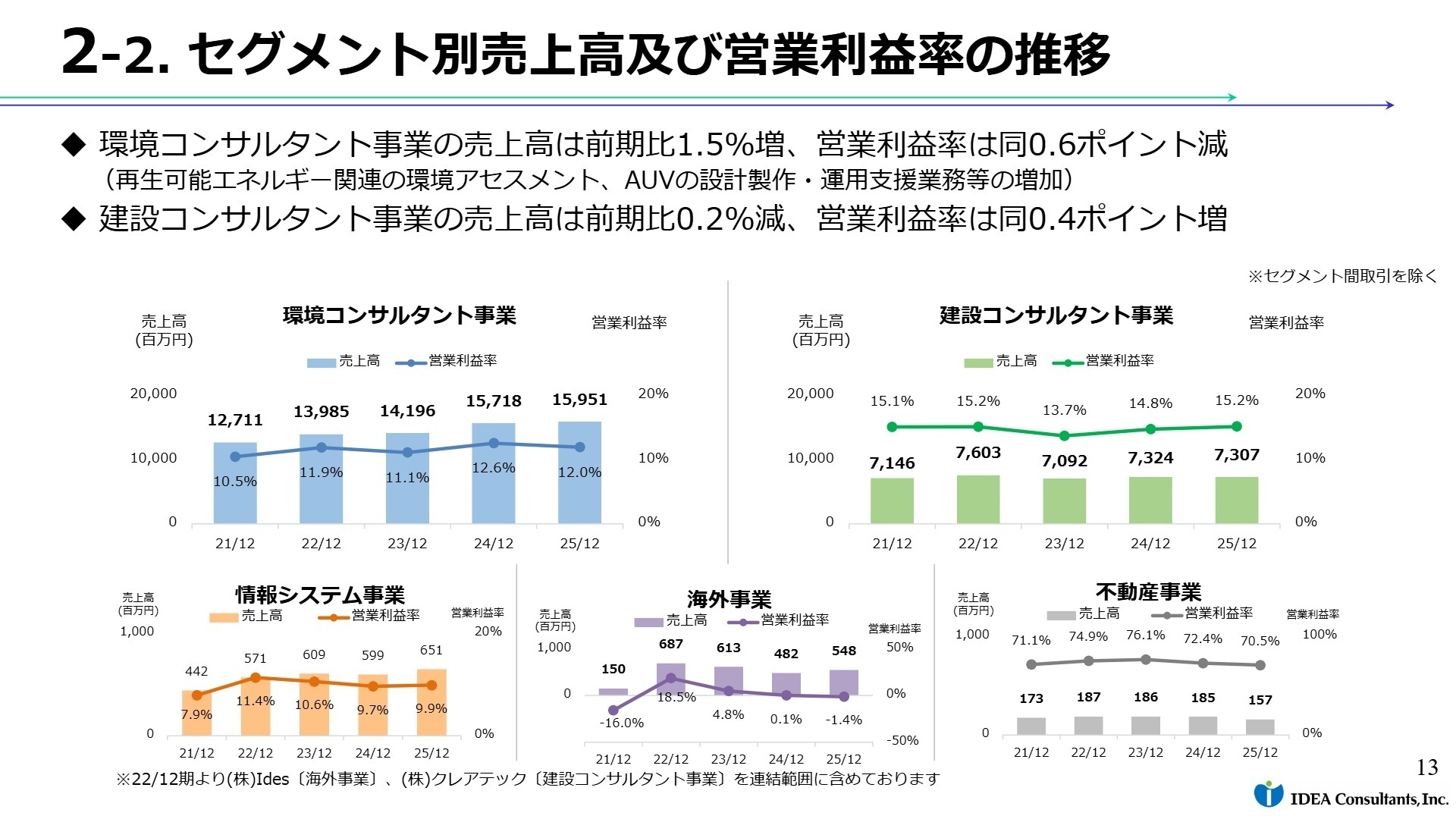 セグメント別業績