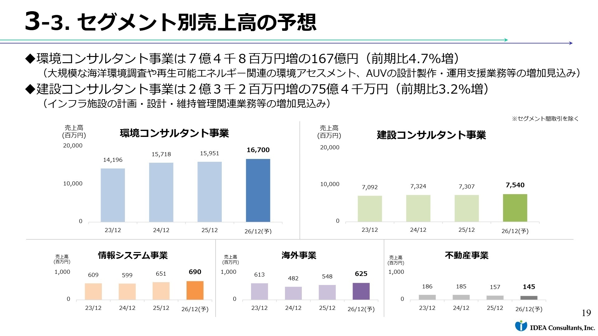 市場環境と今後の見通し
