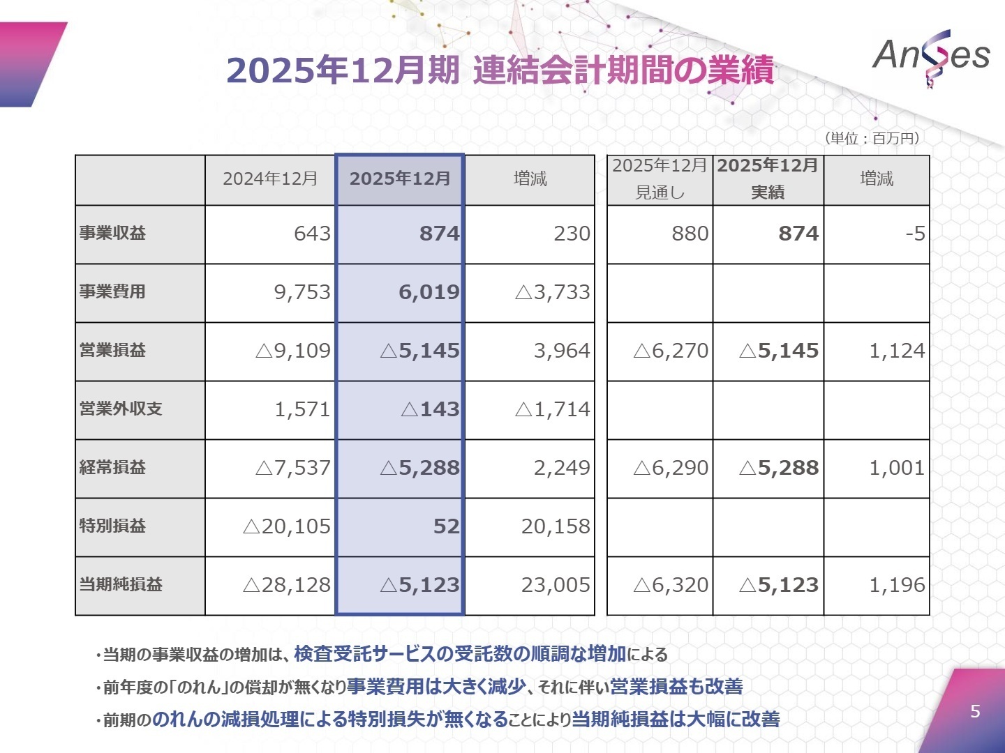 2025年12月期 連結業績実績