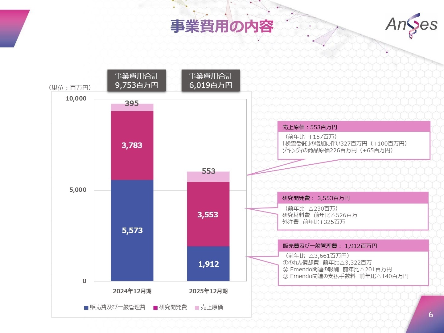 事業費用の内容と売上構成