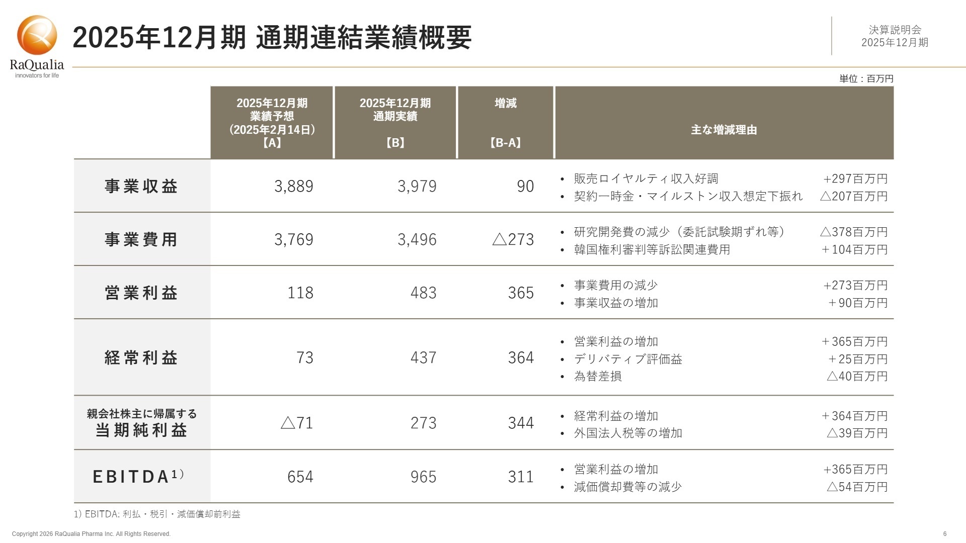 2025年12月期 通期連結業績概要