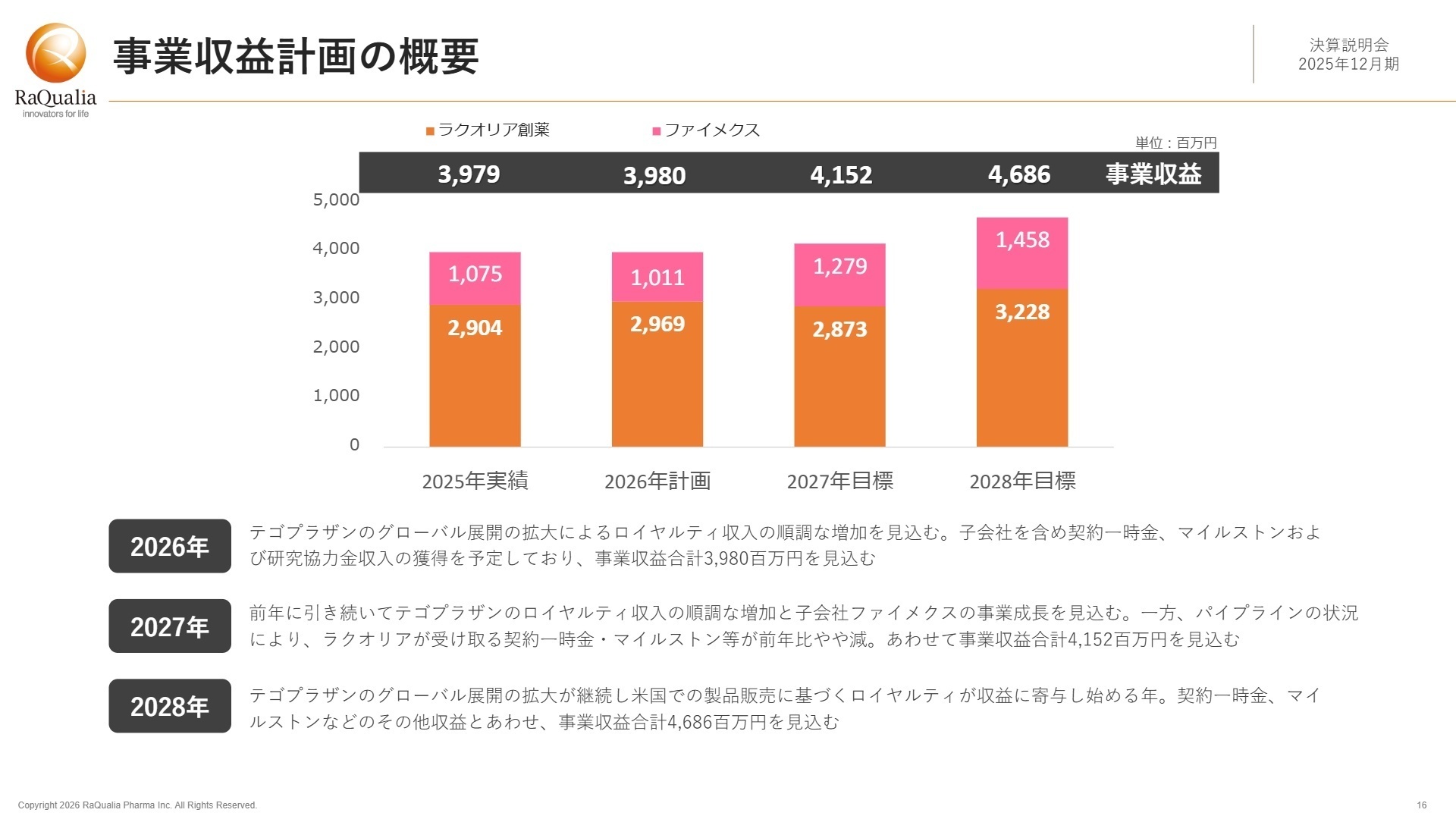 事業収益計画の概要
