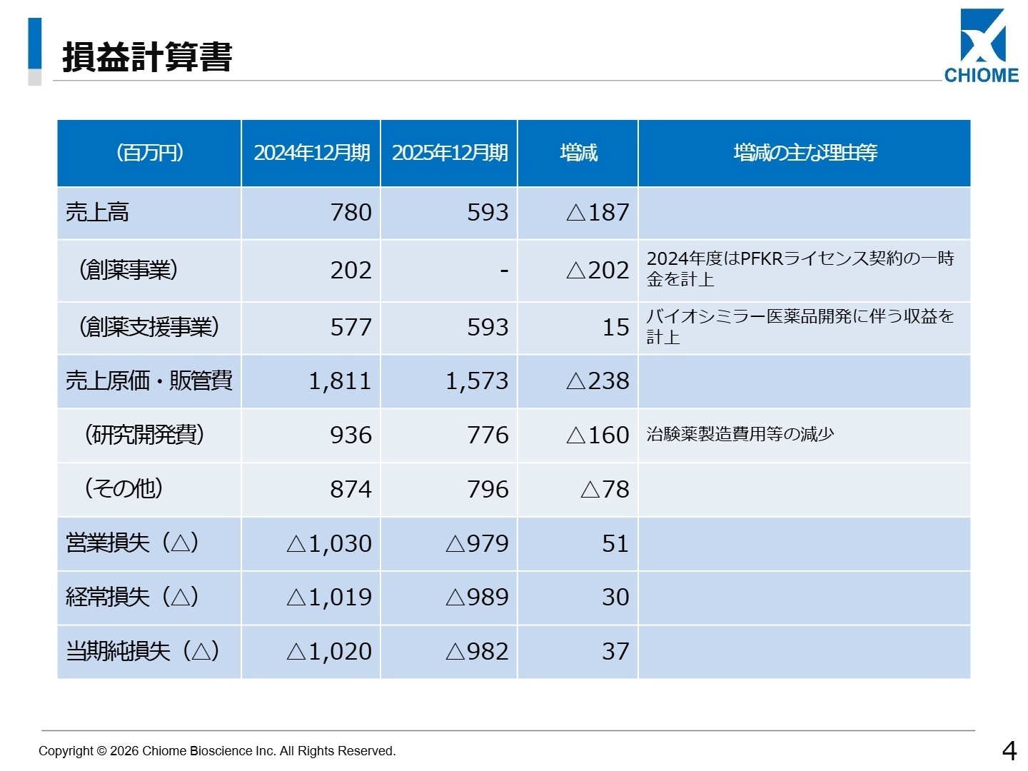 2025年12月期 損益計算書