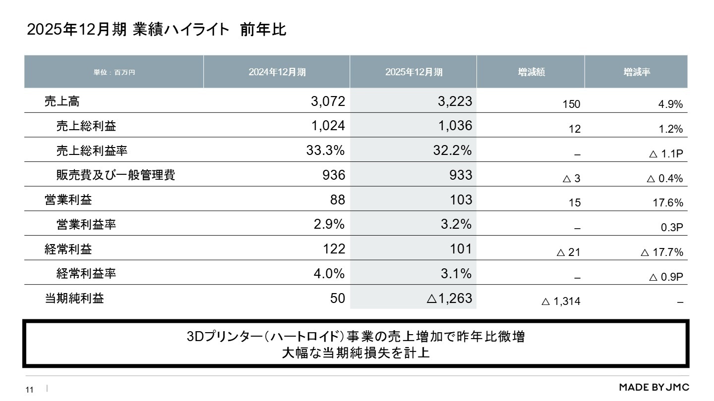 2025年12月期業績ハイライト