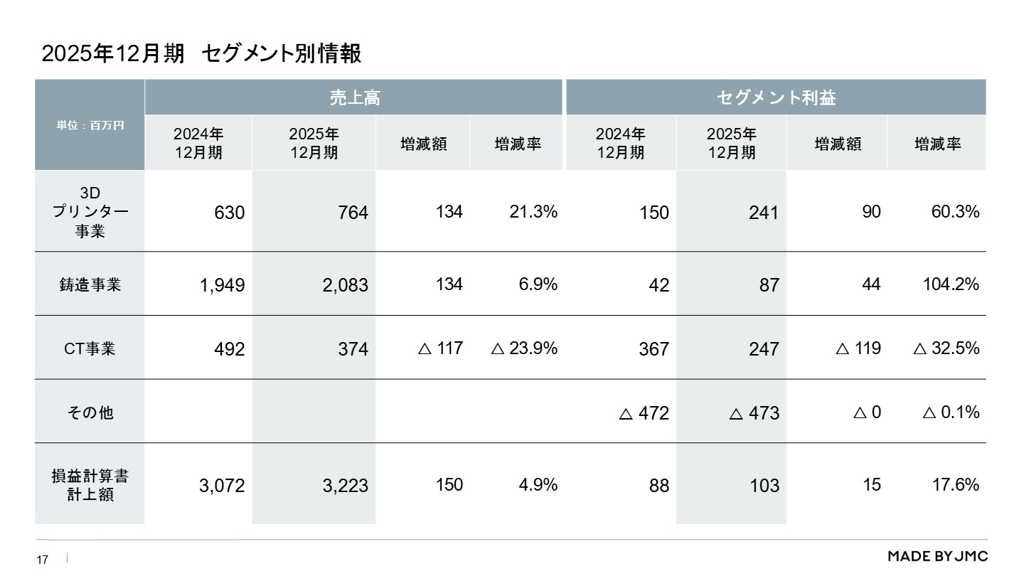セグメント別業績詳細