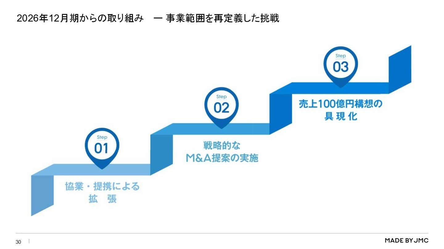 成長戦略のロードマップ