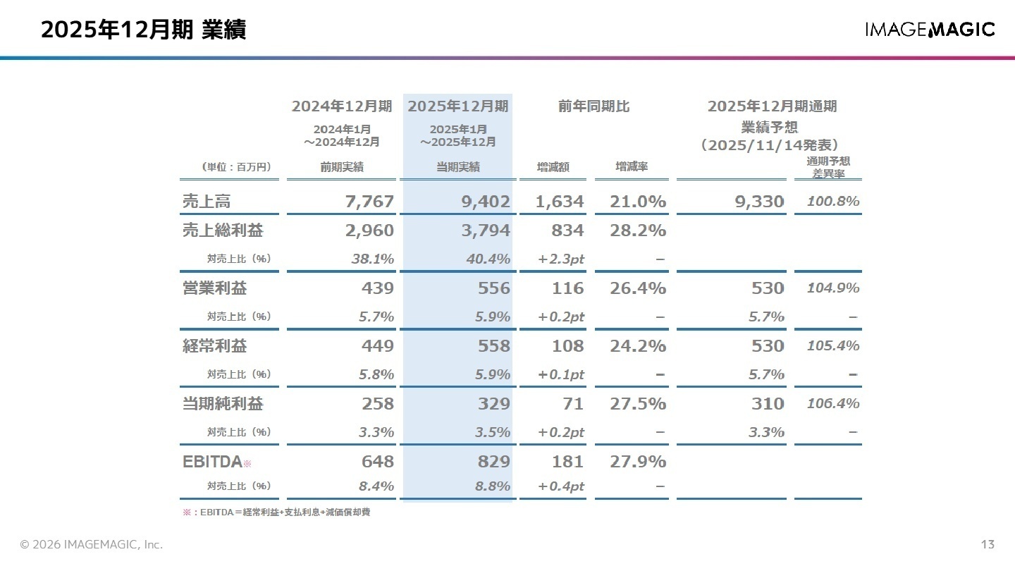 2025年12月期 業績ハイライト