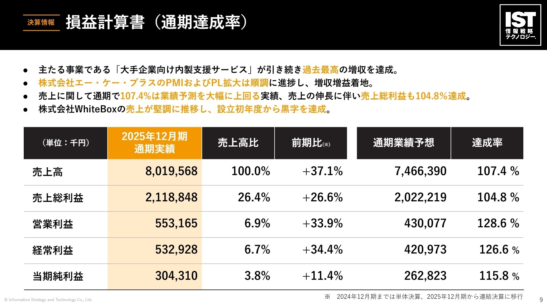 2025年12月期 損益計算書 通期達成率