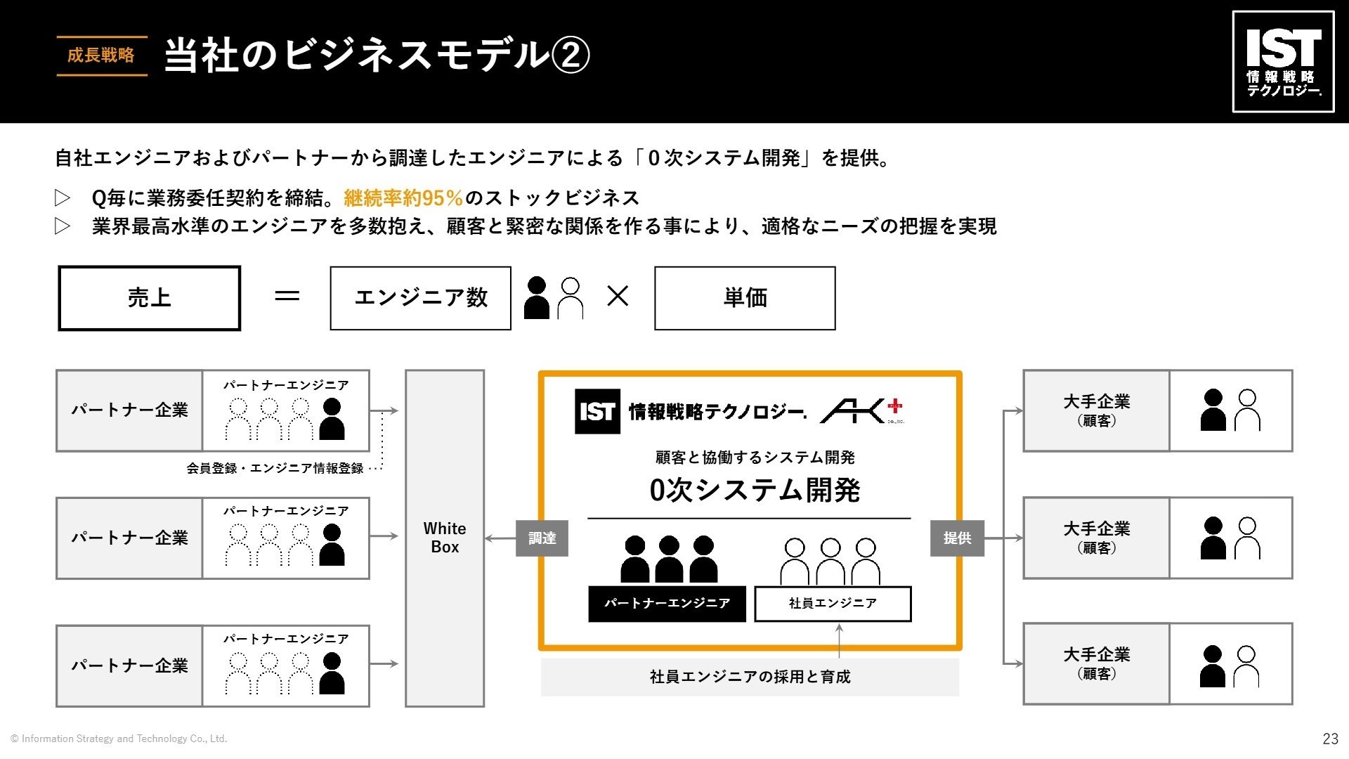 0次システム開発のビジネスモデル