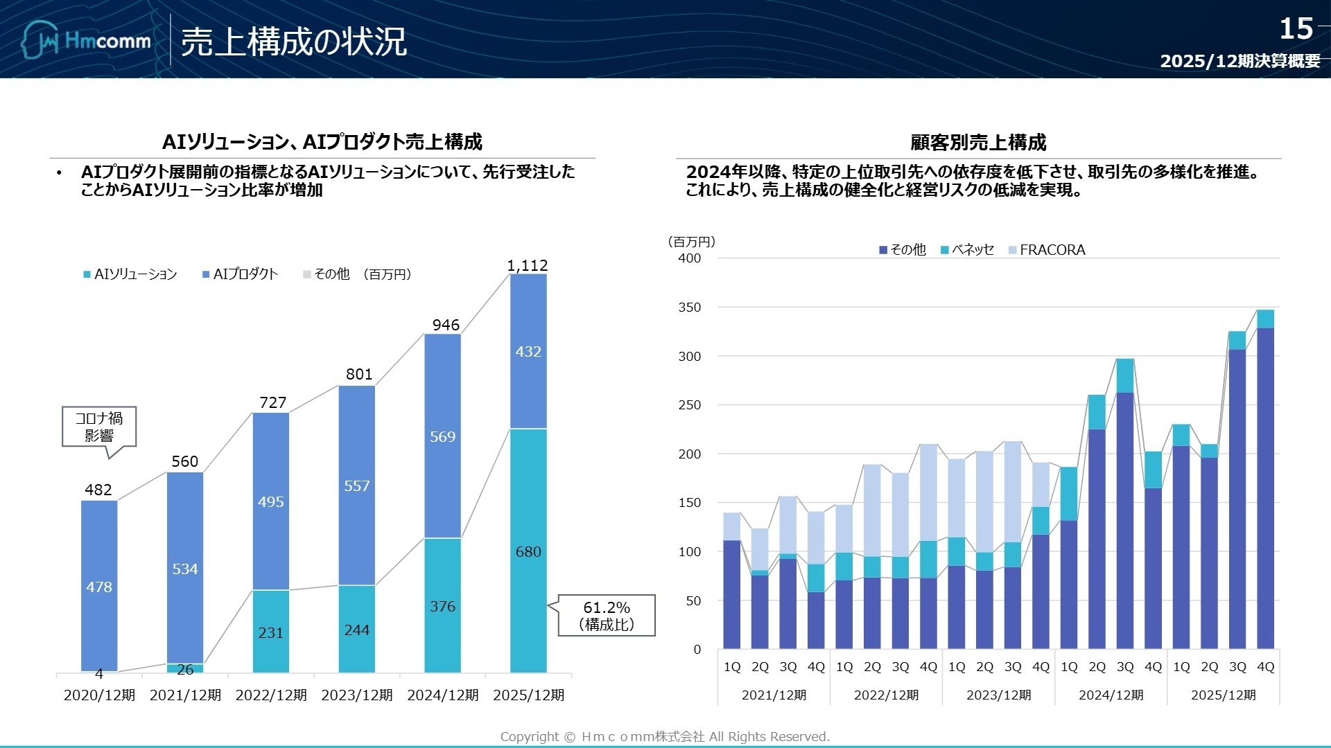 事業別の売上構成