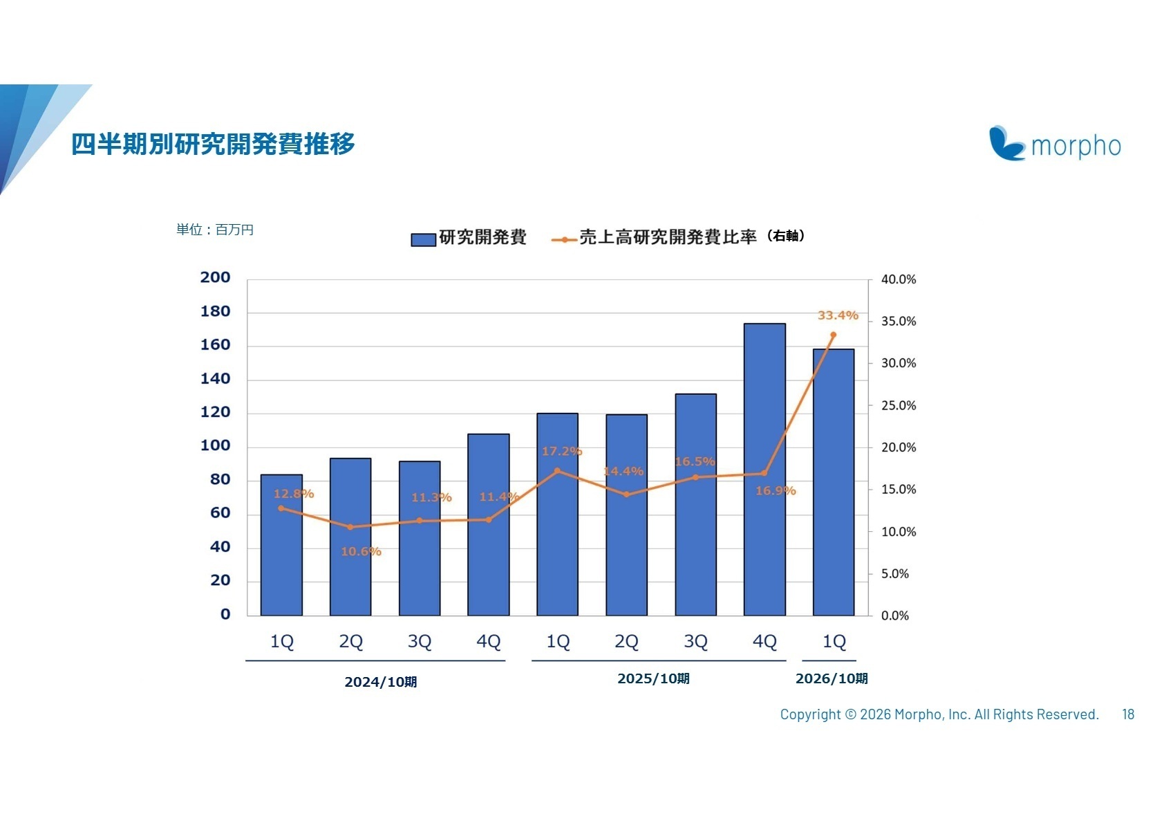 四半期別研究開発費推移