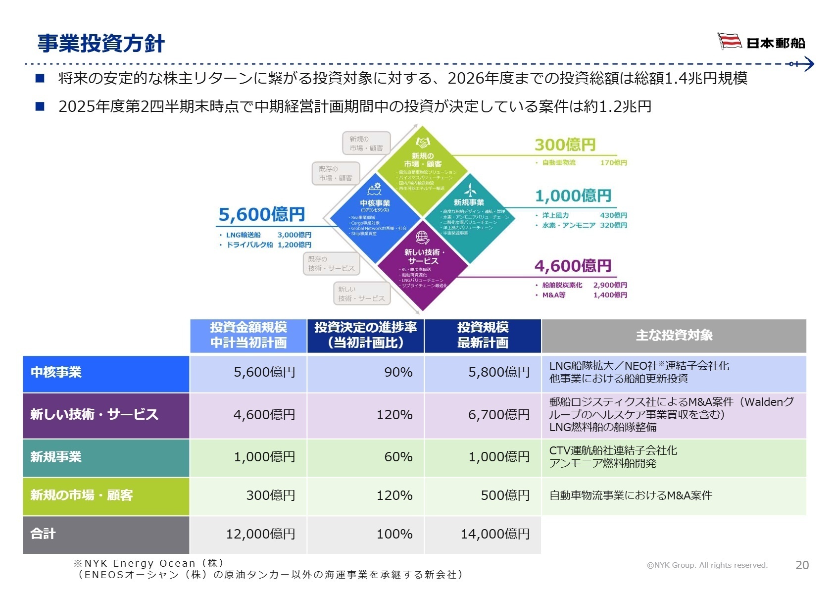 中期経営計画の事業投資方針