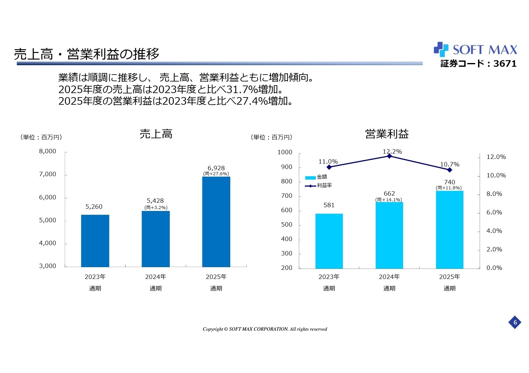 売上高・営業利益の推移