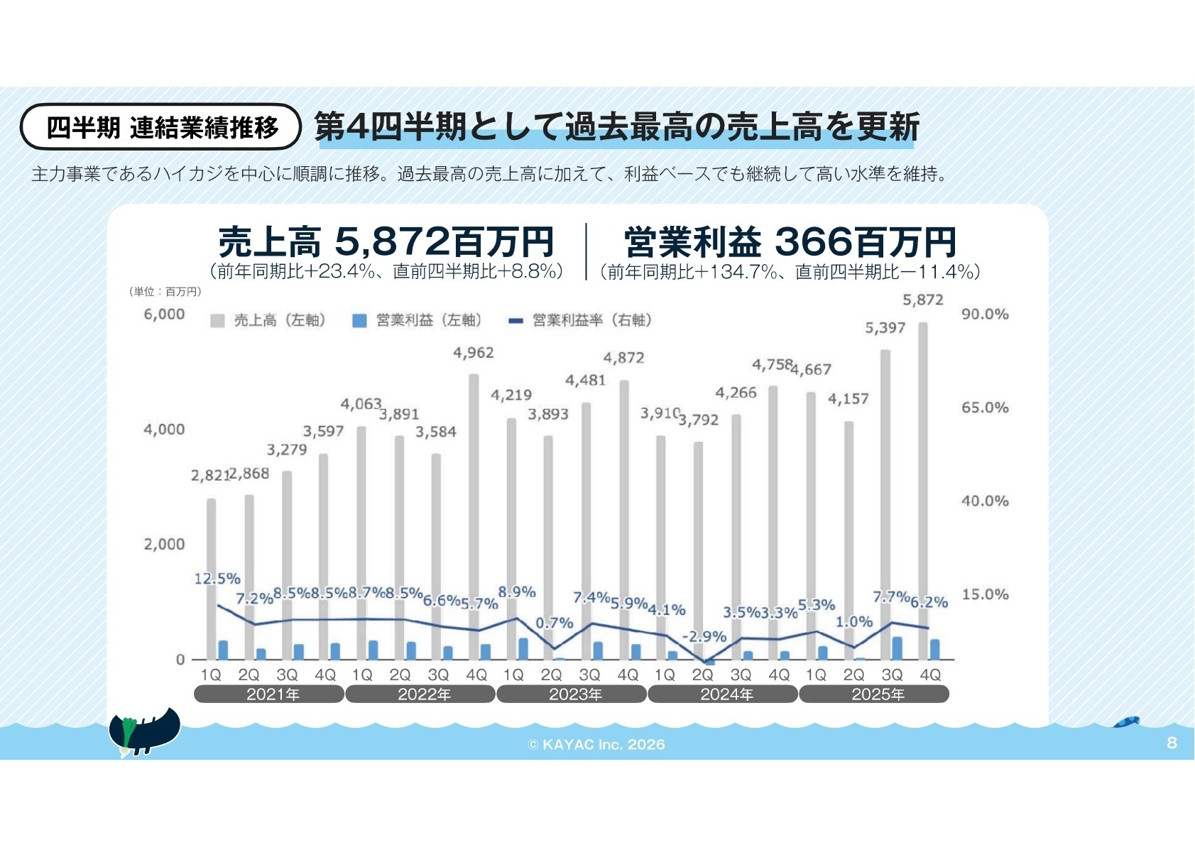 四半期連結業績推移