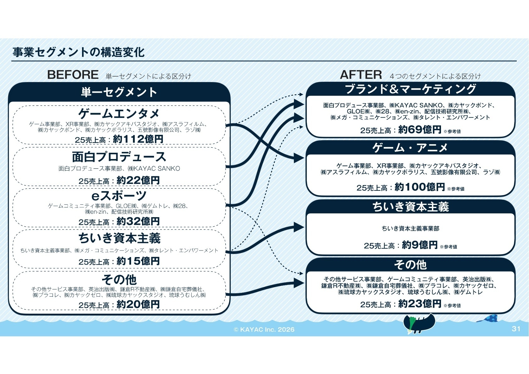 事業セグメントの構造変化