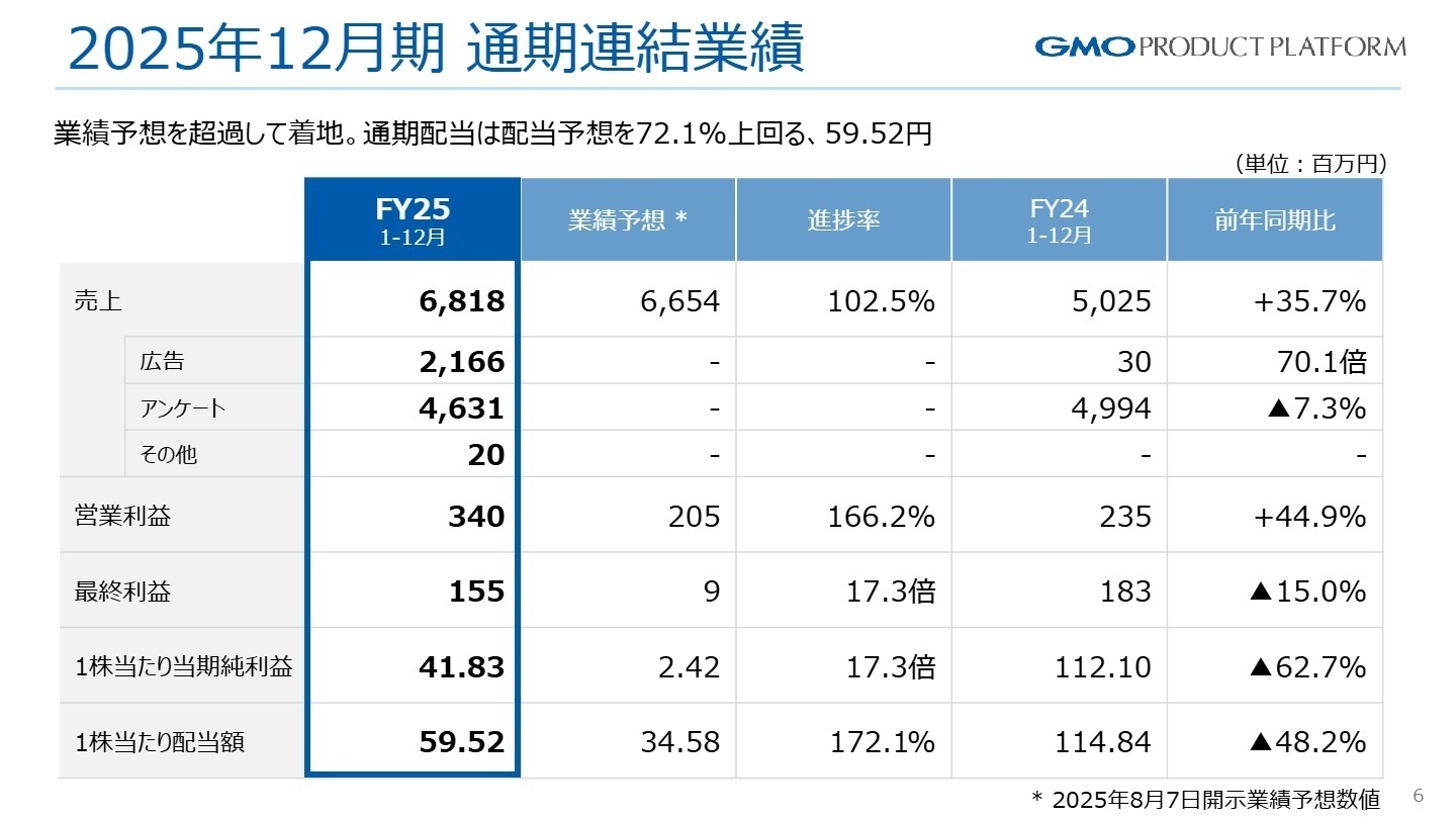 2025年12月期 通期連結業績