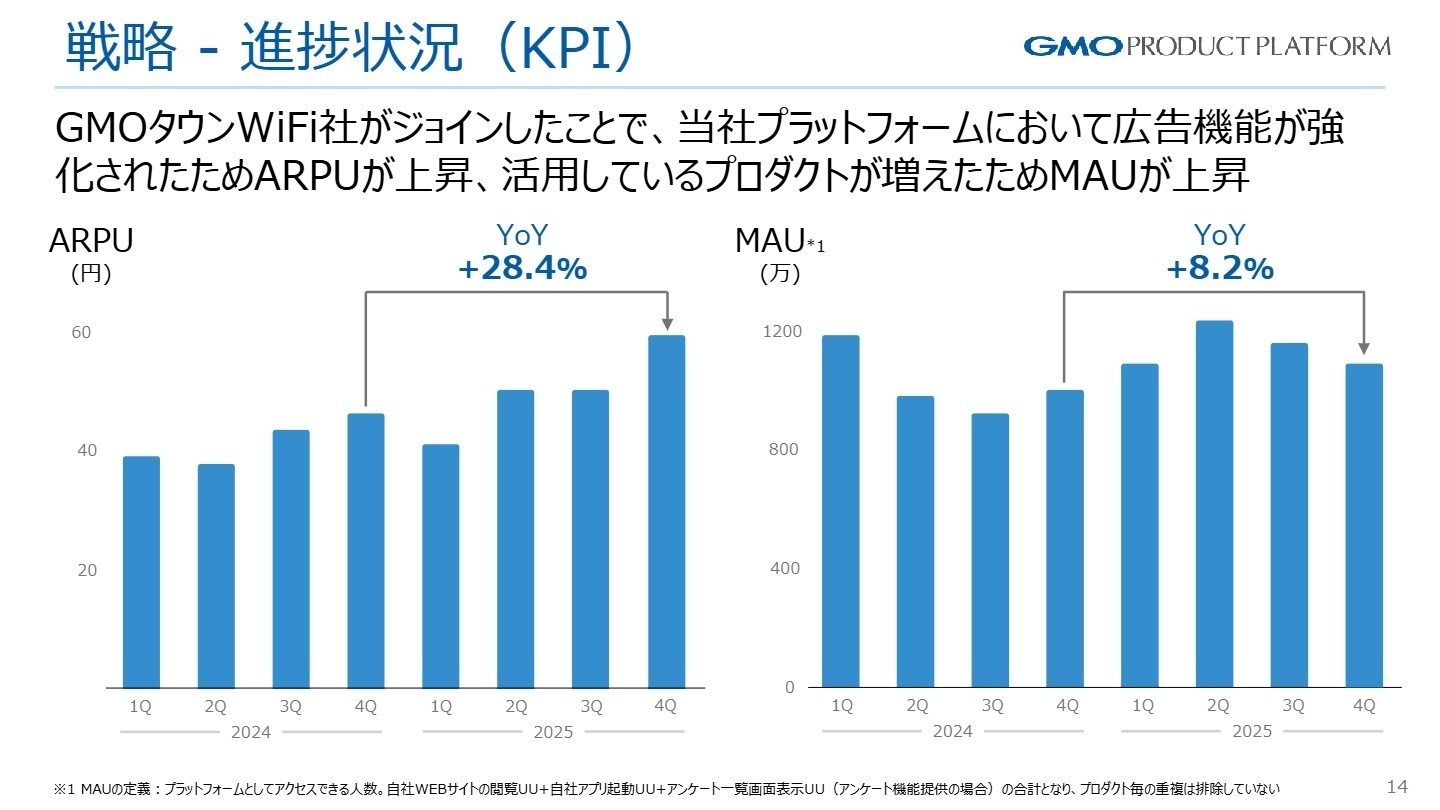 戦略 - 進捗状況(KPI)
