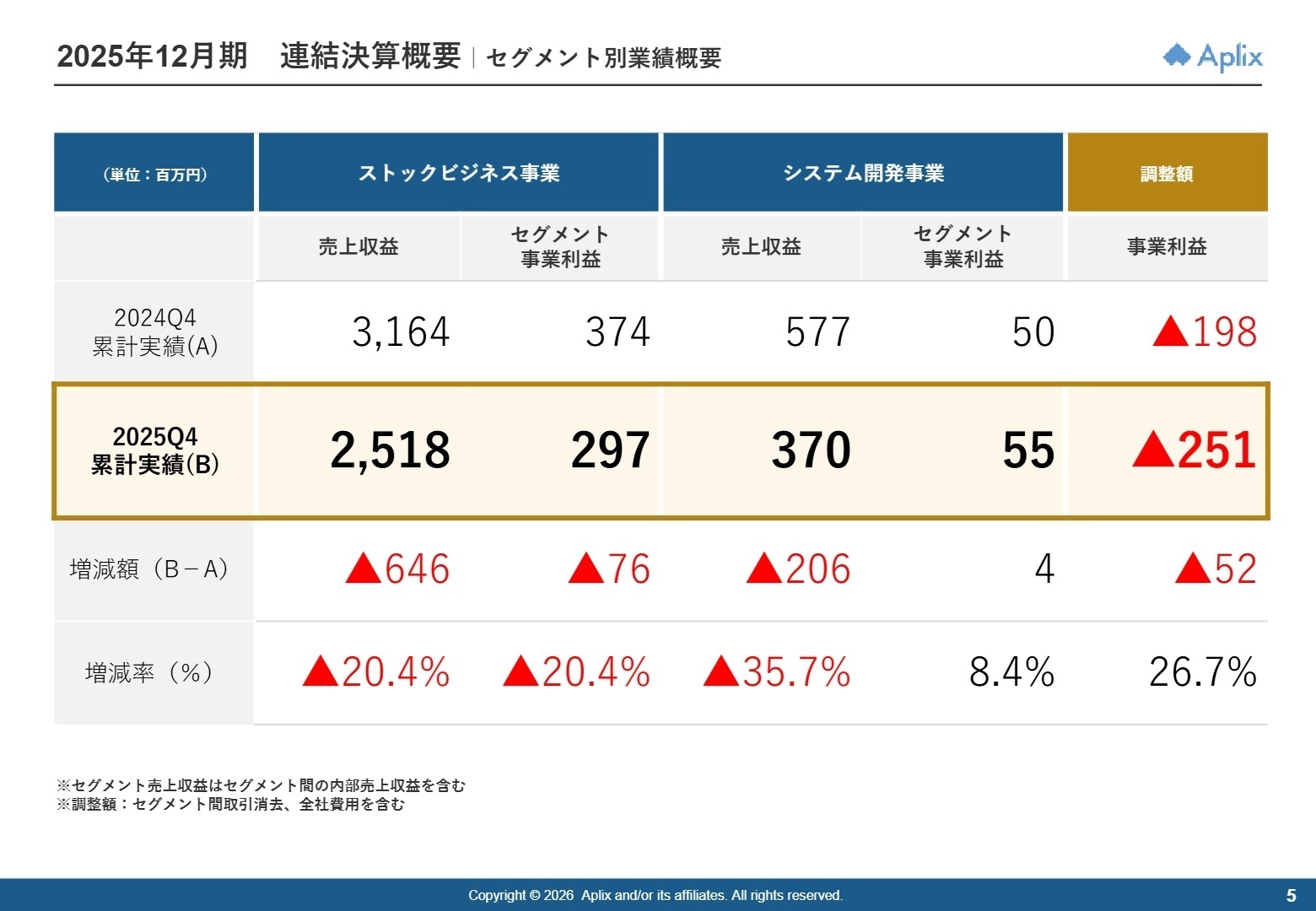 セグメント別業績概要