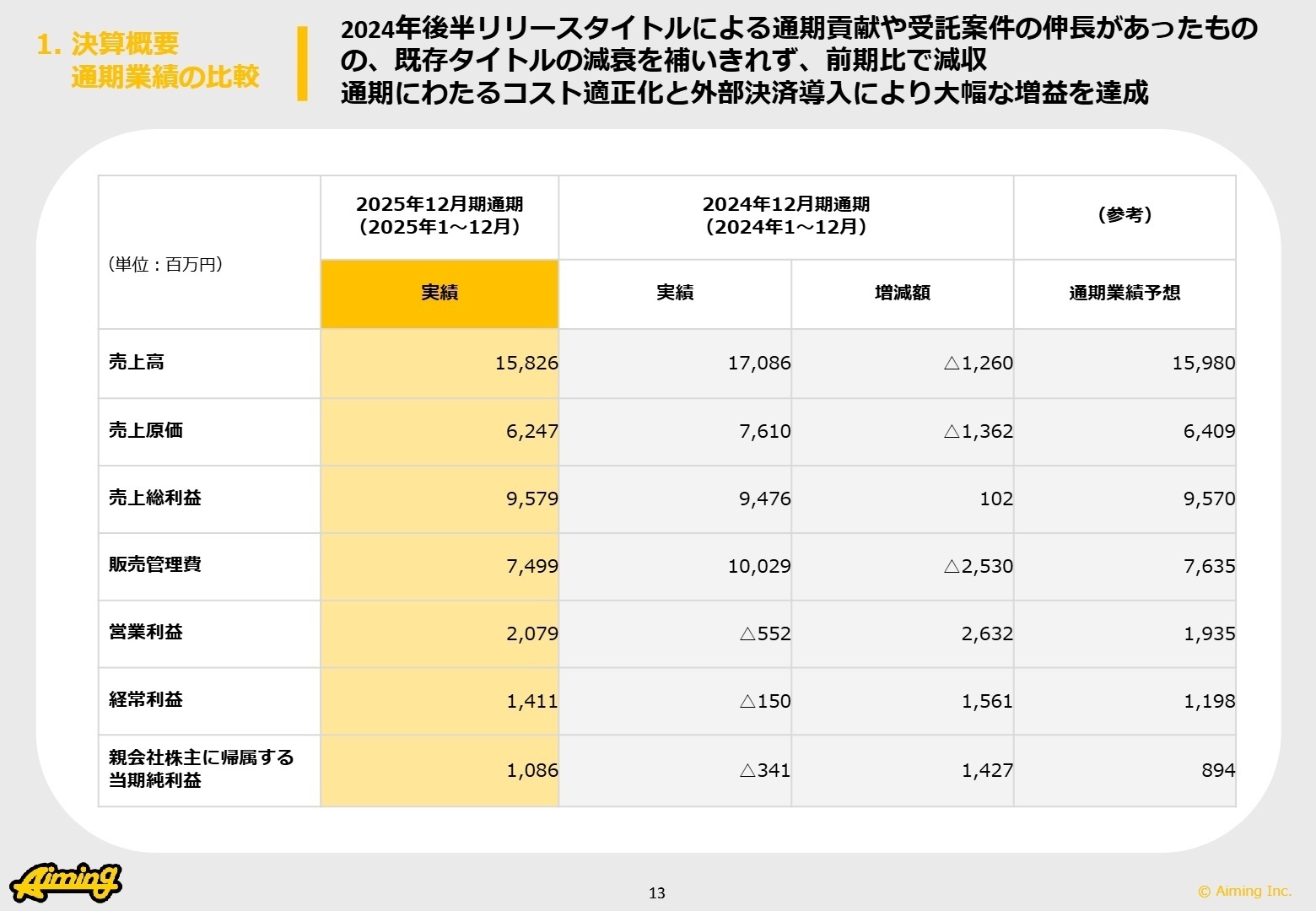 通期業績の比較