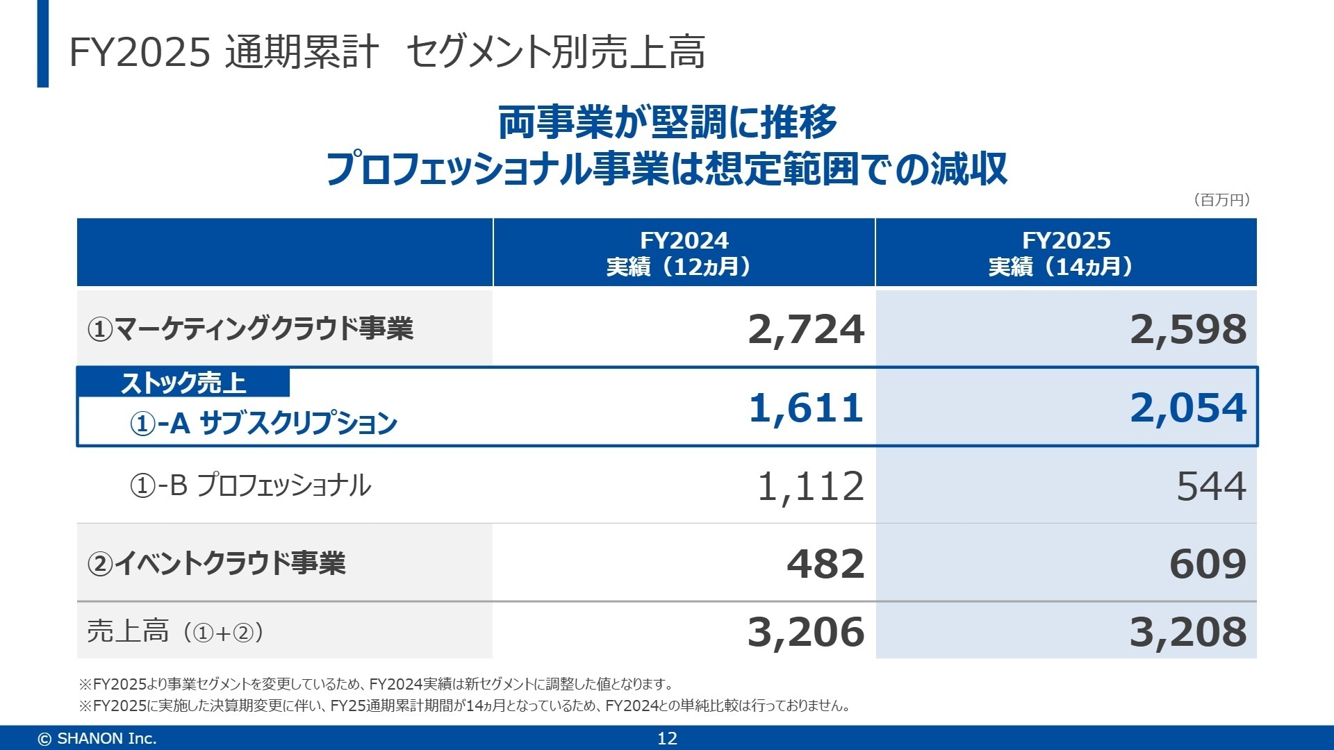 セグメント別売上高の推移