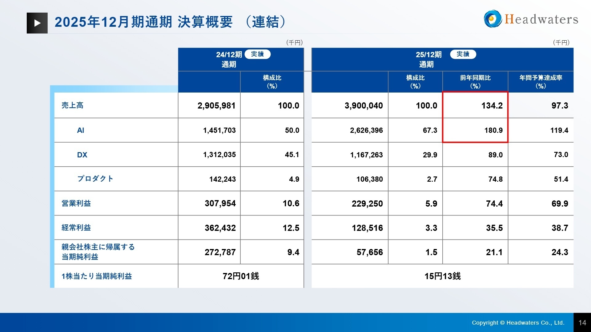 2025年12月期 通期決算概要