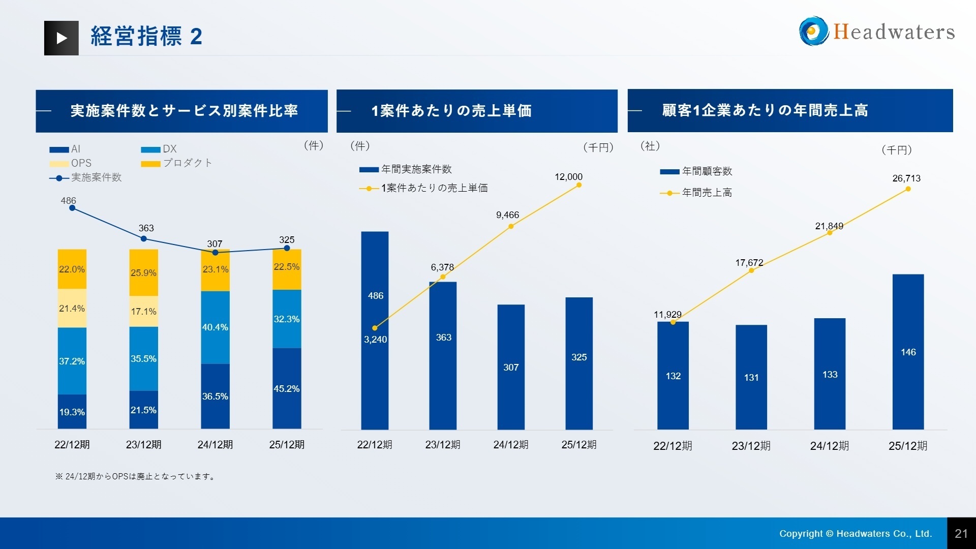 サービス別売上高と従業員推移